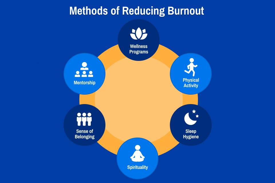 Methods of Reducing Burnout An image depicting six methods of reducing burnout including wellness programs, physical activity, sleep hygiene, spirituality, sense of belonging, and mentorship