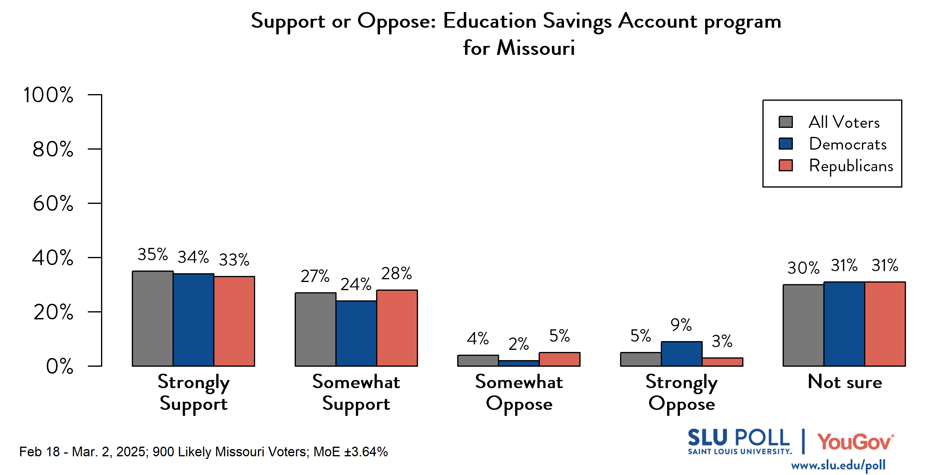 Likely voters' responses to 'In general, do you support or oppose an Education Savings Account program for Missouri?': 35% Strongly support, 27% Somewhat support, 4% Somewhat oppose, 5% Strongly oppose, and 30% Not sure. Democratic voters' responses: ' 34% Strongly support, 24% Somewhat support, 2% Somewhat oppose, 9% Strongly oppose, and 31% Not sure. Republican voters' responses: 33% Strongly support, 28% Somewhat support, 5% Somewhat oppose, 3% Strongly oppose, and 31% Not sure. Likely voters' responses to 'In general, do you support or oppose an Education Savings Account program for Missouri?': 35% Strongly support, 27% Somewhat support, 4% Somewhat oppose, 5% Strongly oppose, and 30% Not sure. Democratic voters' responses: ' 34% Strongly support, 24% Somewhat support, 2% Somewhat oppose, 9% Strongly oppose, and 31% Not sure. Republican voters' responses: 33% Strongly support, 28% Somewhat support, 5% Somewhat oppose, 3% Strongly oppose, and 31% Not sure.