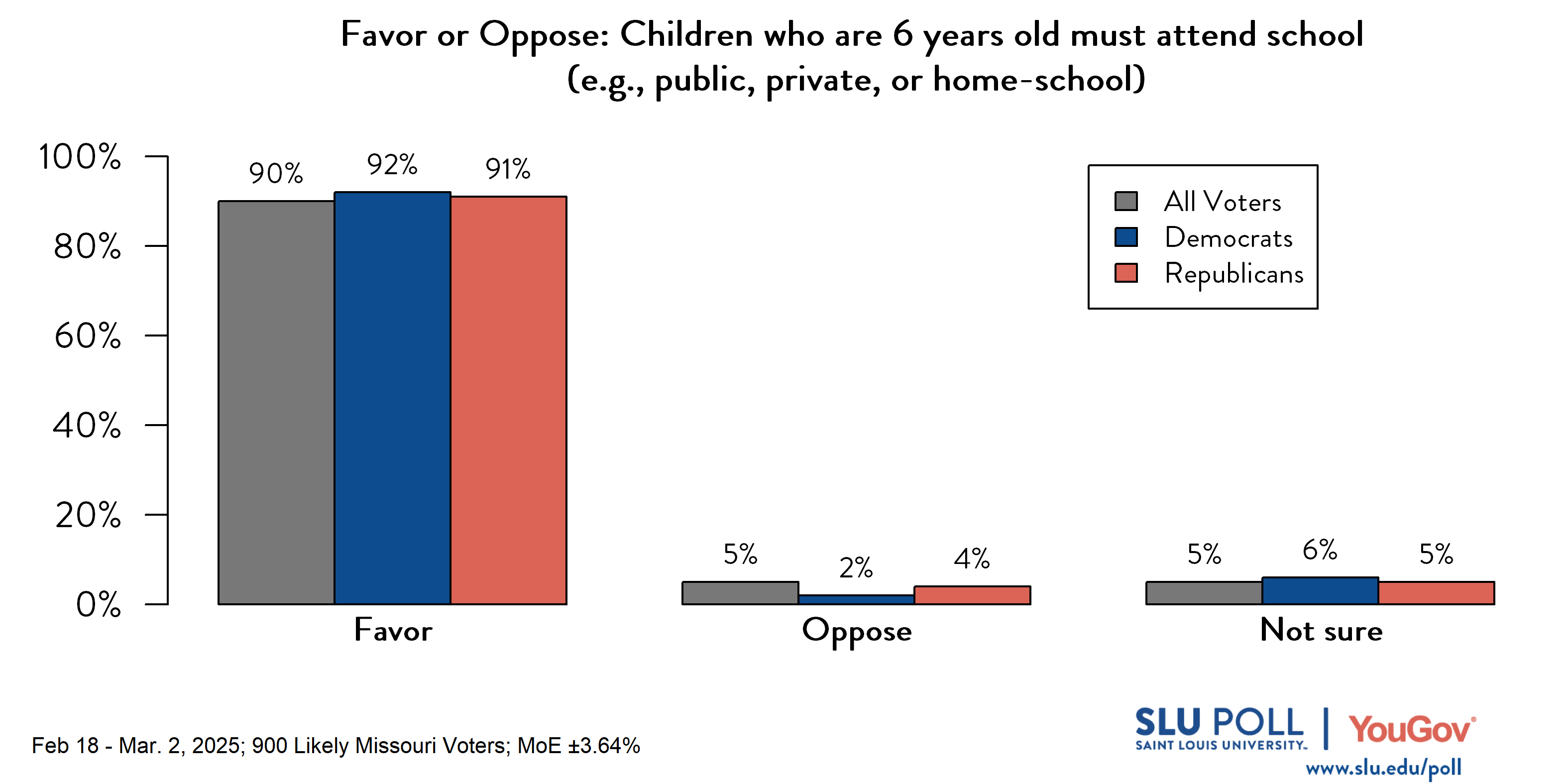 Likely voters' responses to 'Do you favor or oppose the following proposed or enacted policies concerning Missouri schools...Children who are 6 years old must attend school (for example, public, private, or home-school)?': 90% Favor, 5% Oppose, and 5% Not sure. Democratic voters' responses: ' 92% Favor, 2% Oppose, and 6% Not sure. Republican voters' responses: 91% Favor, 4% Oppose, and 5% Not sure. Likely voters' responses to 'Do you favor or oppose the following proposed or enacted policies concerning Missouri schools...Children who are 6 years old must attend school (for example, public, private, or home-school)?': 90% Favor, 5% Oppose, and 5% Not sure. Democratic voters' responses: ' 92% Favor, 2% Oppose, and 6% Not sure. Republican voters' responses: 91% Favor, 4% Oppose, and 5% Not sure.