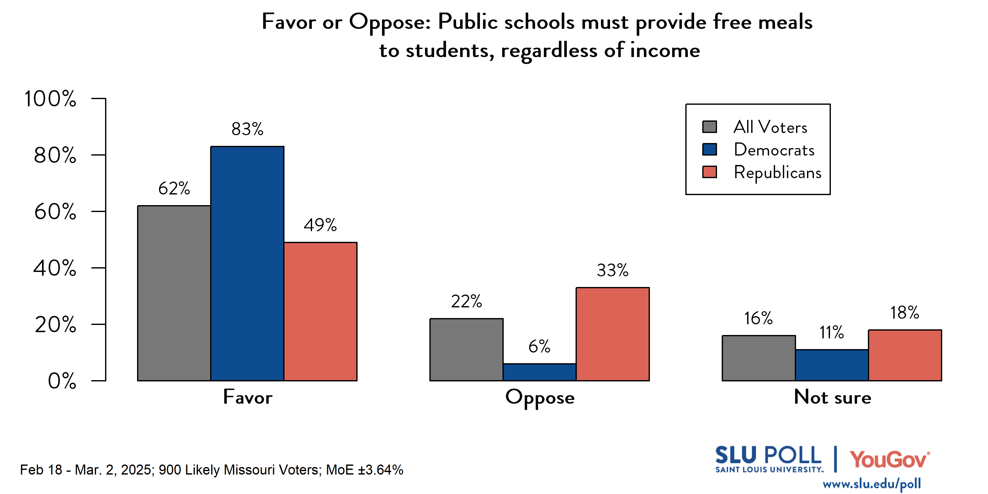 Likely voters' responses to 'Do you favor or oppose the following proposed or enacted policies concerning Missouri schools...Public schools must provide free meals to students, regardless of income?': 62% Favor, 22% Oppose, and 16% Not sure. Democratic voters' responses: ' 83% Favor, 6% Oppose, and 11% Not sure. Republican voters' responses: 49% Favor, 33% Oppose, and 18% Not sure. Likely voters' responses to 'Do you favor or oppose the following proposed or enacted policies concerning Missouri schools...Public schools must provide free meals to students, regardless of income?': 62% Favor, 22% Oppose, and 16% Not sure. Democratic voters' responses: ' 83% Favor, 6% Oppose, and 11% Not sure. Republican voters' responses: 49% Favor, 33% Oppose, and 18% Not sure.