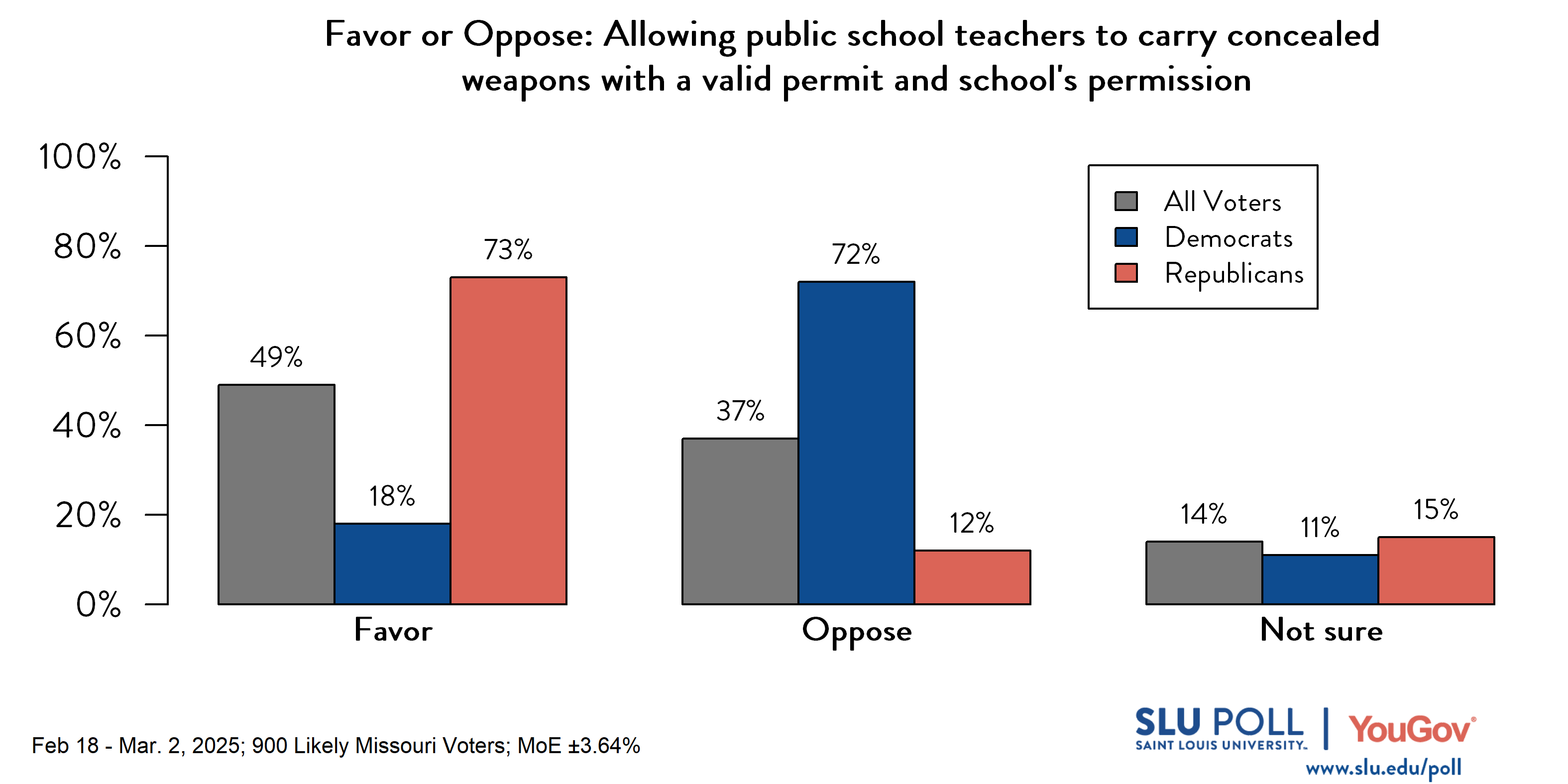 Likely voters' responses to 'Do you favor or oppose the following proposed or enacted policies concerning Missouri schools...Allowing public school teachers to carry concealed weapons with a valid concealed carry permit and school's permission?': 49% Favor, 37% Oppose, and 14% Not sure. Democratic voters' responses: ' 18% Favor, 72% Oppose, and 11% Not sure. Republican voters' responses: 73% Favor, 12% Oppose, and 15% Not sure. Likely voters' responses to 'Do you favor or oppose the following proposed or enacted policies concerning Missouri schools...Allowing public school teachers to carry concealed weapons with a valid concealed carry permit and school's permission?': 49% Favor, 37% Oppose, and 14% Not sure. Democratic voters' responses: ' 18% Favor, 72% Oppose, and 11% Not sure. Republican voters' responses: 73% Favor, 12% Oppose, and 15% Not sure.