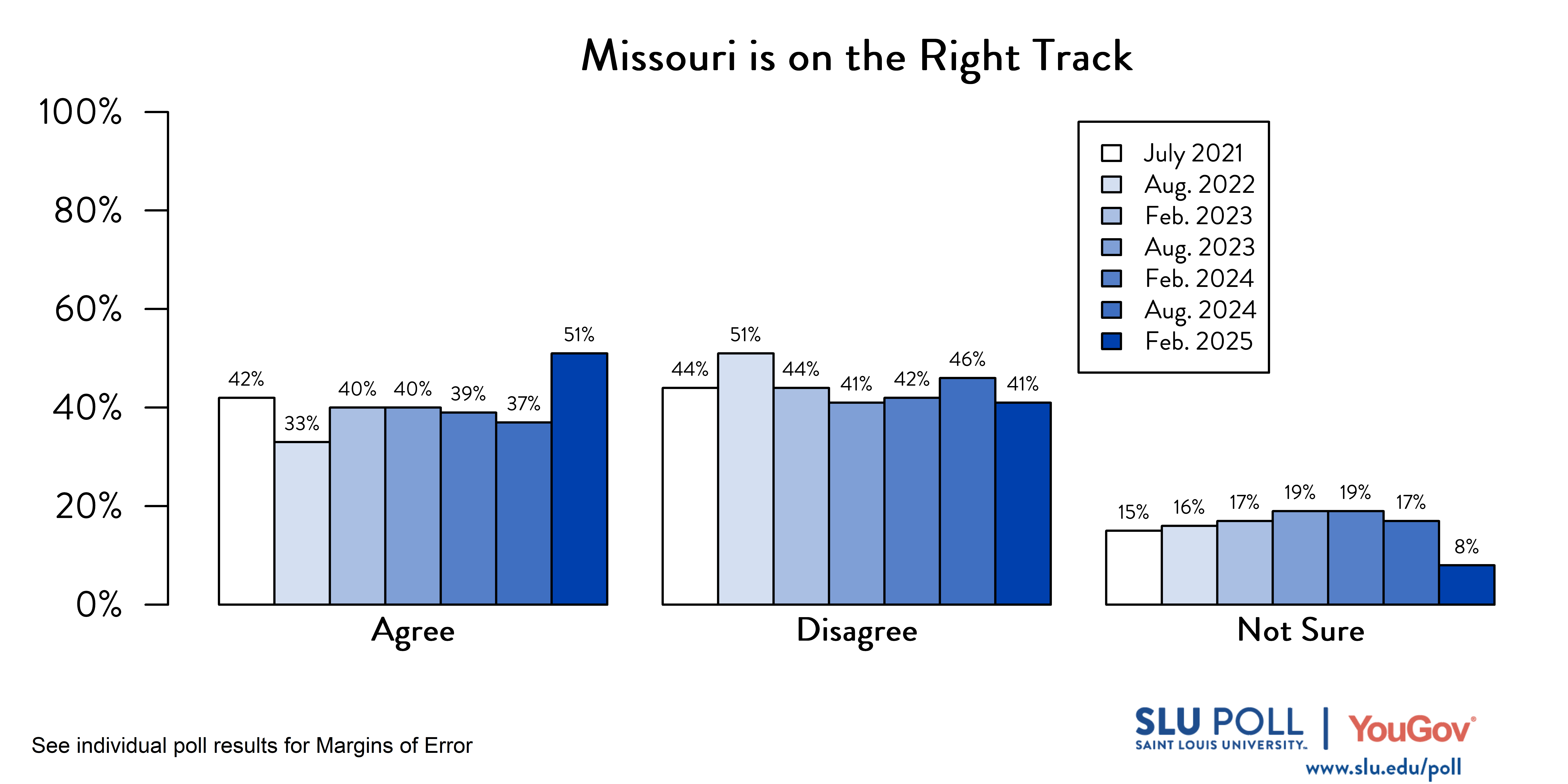 Likely voters' responses to 'Do you agree or disagree with the following statements...The State of Missouri is on the right track and headed in a good direction?'. July 2021 Voter Responses: 42% Agree, 44% Disagree, and 15% Not sure. August 2022 Voter Responses: 33% Agree, 51% Disagree, and 16% Not Sure. February 2023 Voter Responses: 40% Agree, 44% Disagree, and 17% Not sure. August 2023 Voter Responses: 40% Agree, 41% Disagree, and 19% Not Sure. February 2024 Voter Responses: 18% Agree, 74% Disagree, and 9% Not Sure. August 2024 Voter Responses: 37% Agree, 46% Disagree, and 17% Not Sure. February2025 Voter Responses: 47% Agree, 37% Disagree, and 17% Not sure. Likely voters' responses to 'Do you agree or disagree with the following statements...The State of Missouri is on the right track and headed in a good direction?'. July 2021 Voter Responses: 42% Agree, 44% Disagree, and 15% Not sure. August 2022 Voter Responses: 33% Agree, 51% Disagree, and 16% Not Sure. February 2023 Voter Responses: 40% Agree, 44% Disagree, and 17% Not sure. August 2023 Voter Responses: 40% Agree, 41% Disagree, and 19% Not Sure. February 2024 Voter Responses: 18% Agree, 74% Disagree, and 9% Not Sure. August 2024 Voter Responses: 37% Agree, 46% Disagree, and 17% Not Sure. February2025 Voter Responses: 47% Agree, 37% Disagree, and 17% Not sure.