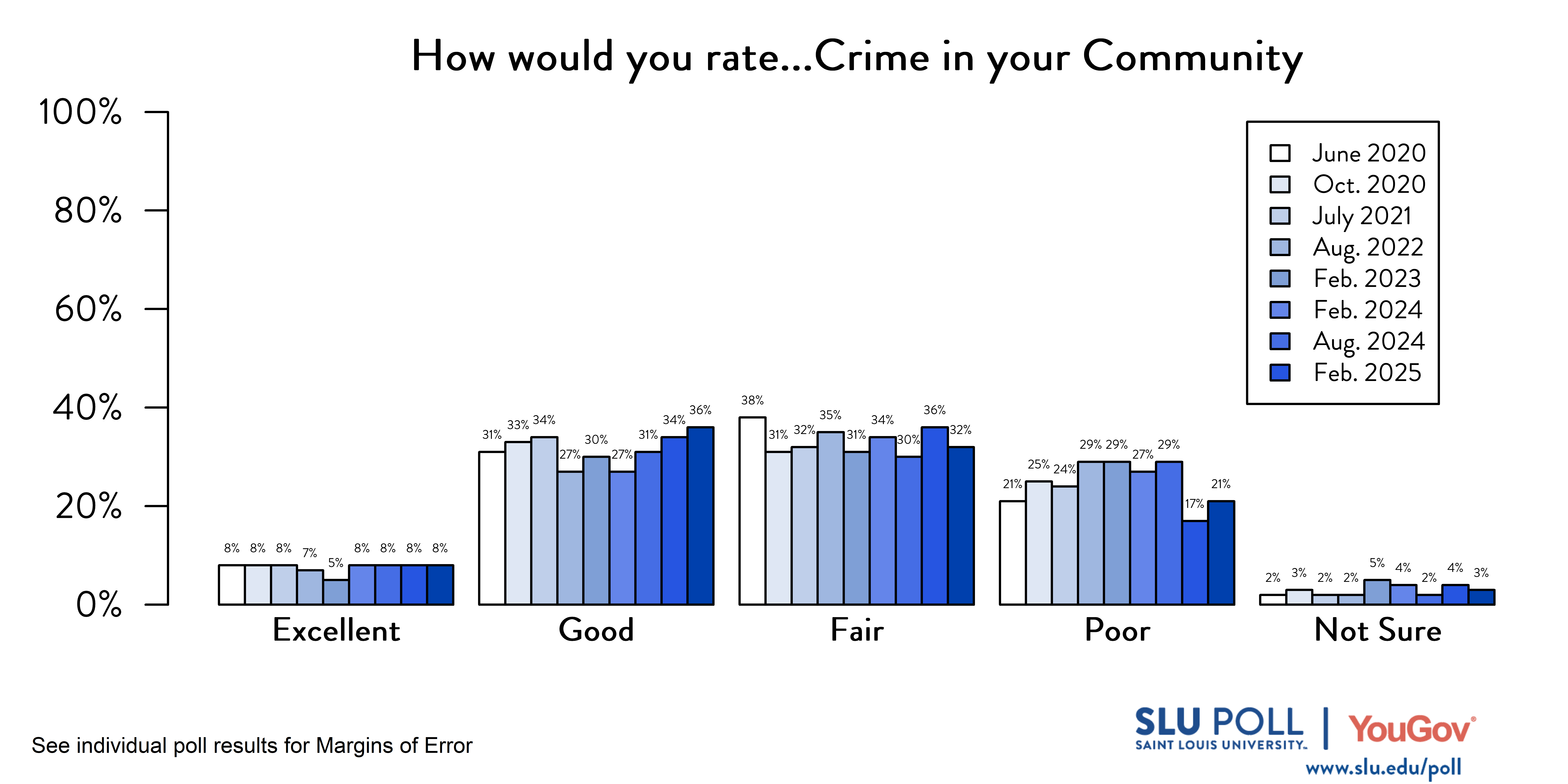 Likely voters' responses to 'How would you rate the following...Crime in your community?'. June 2020 Voter Responses 8% Excellent, 31% Good, 38% Fair, 21% Poor, and 2% Not Sure. October 2020 Voter Responses: 8% Excellent, 33% Good, 31% Fair, 25% Poor, and 3% Not sure. July 2021 Voter Responses: 8% Excellent, 34% Good, 32% Fair, 24% Poor, and 2% Not sure. August 2022 Voter Responses: 7% Excellent, 27% Good, 35% Fair, 29% Poor, and 2% Not sure. February 2023 Voter Responses: 5% Excellent, 30% Good, 31% Fair, 29% Poor, and 5% Not sure. August 2023 Voter Responses: 8% Excellent, 27% Good, 34% Fair, 27% Poor, and 4% Not sure. February 2024 Voter Responses: 8% Excellent, 31% Good, 30% Fair, 29% Poor, and 2% Not sure. August 2024 Voter Responses: 8% Excellent, 34% Good, 36% Fair, 17% Poor, and 4% Not sure. February 2025 Voter Responses: 8% Excellent, 36% Good, 32% Fair, 21% Poor, and 3% Not sure. Likely voters' responses to 'How would you rate the following...Crime in your community?'. June 2020 Voter Responses 8% Excellent, 31% Good, 38% Fair, 21% Poor, and 2% Not Sure. October 2020 Voter Responses: 8% Excellent, 33% Good, 31% Fair, 25% Poor, and 3% Not sure. July 2021 Voter Responses: 8% Excellent, 34% Good, 32% Fair, 24% Poor, and 2% Not sure. August 2022 Voter Responses: 7% Excellent, 27% Good, 35% Fair, 29% Poor, and 2% Not sure. February 2023 Voter Responses: 5% Excellent, 30% Good, 31% Fair, 29% Poor, and 5% Not sure. August 2023 Voter Responses: 8% Excellent, 27% Good, 34% Fair, 27% Poor, and 4% Not sure. February 2024 Voter Responses: 8% Excellent, 31% Good, 30% Fair, 29% Poor, and 2% Not sure. August 2024 Voter Responses: 8% Excellent, 34% Good, 36% Fair, 17% Poor, and 4% Not sure. February 2025 Voter Responses: 8% Excellent, 36% Good, 32% Fair, 21% Poor, and 3% Not sure.