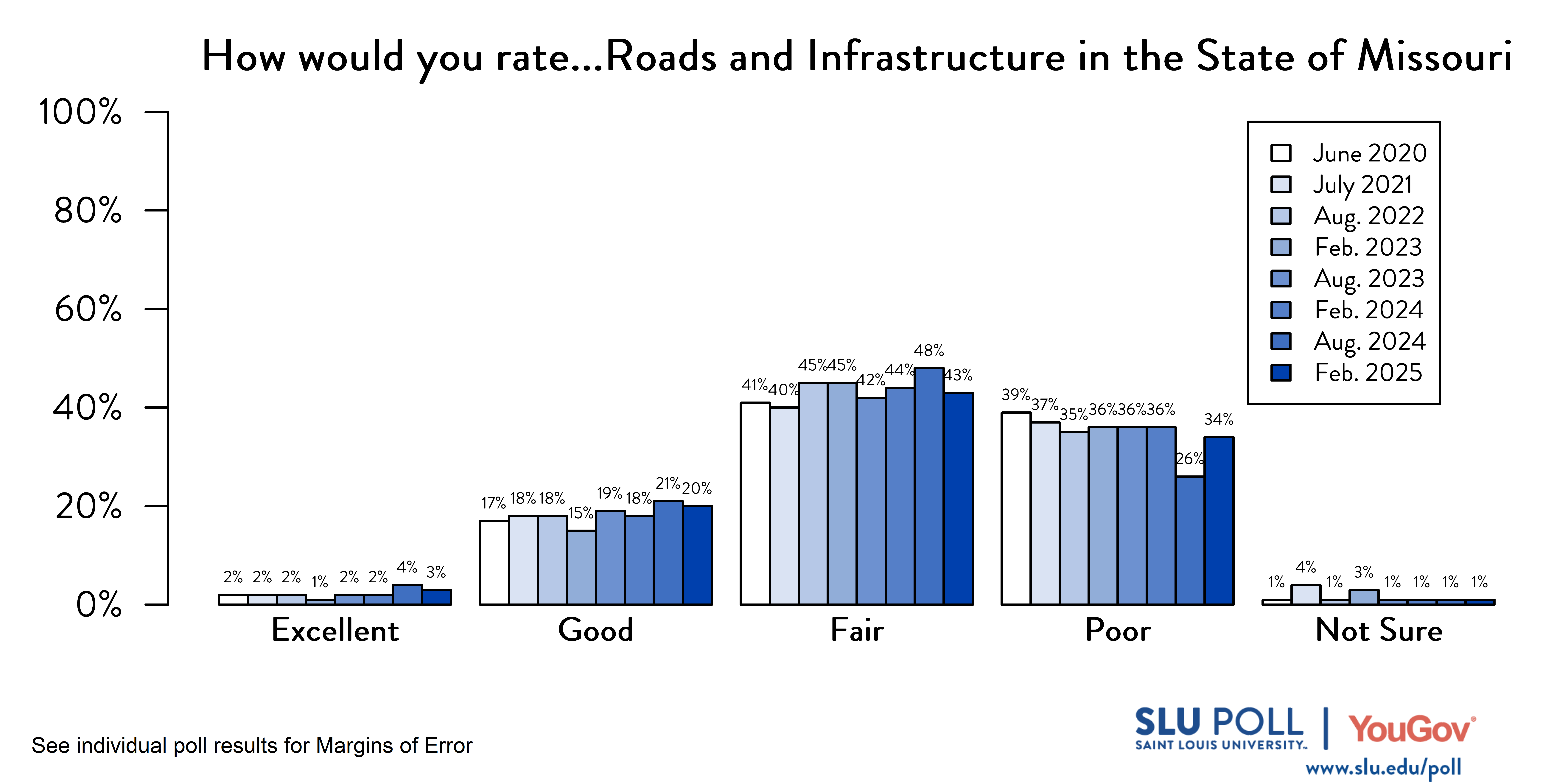 Likely voters' responses to 'How would you rate the following...Roads and infrastructure in the State of Missouri?'. June 2020 Voter Responses 2% Excellent, 17% Good, 41% Fair, 39% Poor, and 1% Not Sure. July 2021 Voter Responses: 2% Excellent, 18% Good, 40% Fair, 37% Poor, and 4% Not sure. August 2022 Voter Responses: 2% Excellent, 18% Good, 45% Fair, 35% Poor, and 1% Not sure. February 2023 Voter Responses: 1% Excellent, 15% Good, 45% Fair, 36% Poor, and 3% Not sure. August 2023 Voter Responses: 2% Excellent, 19% Good, 42% Fair, 36% Poor, and 1% Not sure. February 2024 Voter Responses: 2% Excellent, 18% Good, 44% Fair, 36% Poor, and 1% Not sure. August 2024 Voter Responses: 4% Excellent, 21% Good, 48% Fair, 26% Poor, and 1% Not sure. February 2025 Voter Responses: 3% Excellent, 20% Good, 43% Fair, 34% Poor, and 1% Not sure. Likely voters' responses to 'How would you rate the following...Roads and infrastructure in the State of Missouri?'. June 2020 Voter Responses 2% Excellent, 17% Good, 41% Fair, 39% Poor, and 1% Not Sure. July 2021 Voter Responses: 2% Excellent, 18% Good, 40% Fair, 37% Poor, and 4% Not sure. August 2022 Voter Responses: 2% Excellent, 18% Good, 45% Fair, 35% Poor, and 1% Not sure. February 2023 Voter Responses: 1% Excellent, 15% Good, 45% Fair, 36% Poor, and 3% Not sure. August 2023 Voter Responses: 2% Excellent, 19% Good, 42% Fair, 36% Poor, and 1% Not sure. February 2024 Voter Responses: 2% Excellent, 18% Good, 44% Fair, 36% Poor, and 1% Not sure. August 2024 Voter Responses: 4% Excellent, 21% Good, 48% Fair, 26% Poor, and 1% Not sure. February 2025 Voter Responses: 3% Excellent, 20% Good, 43% Fair, 34% Poor, and 1% Not sure.