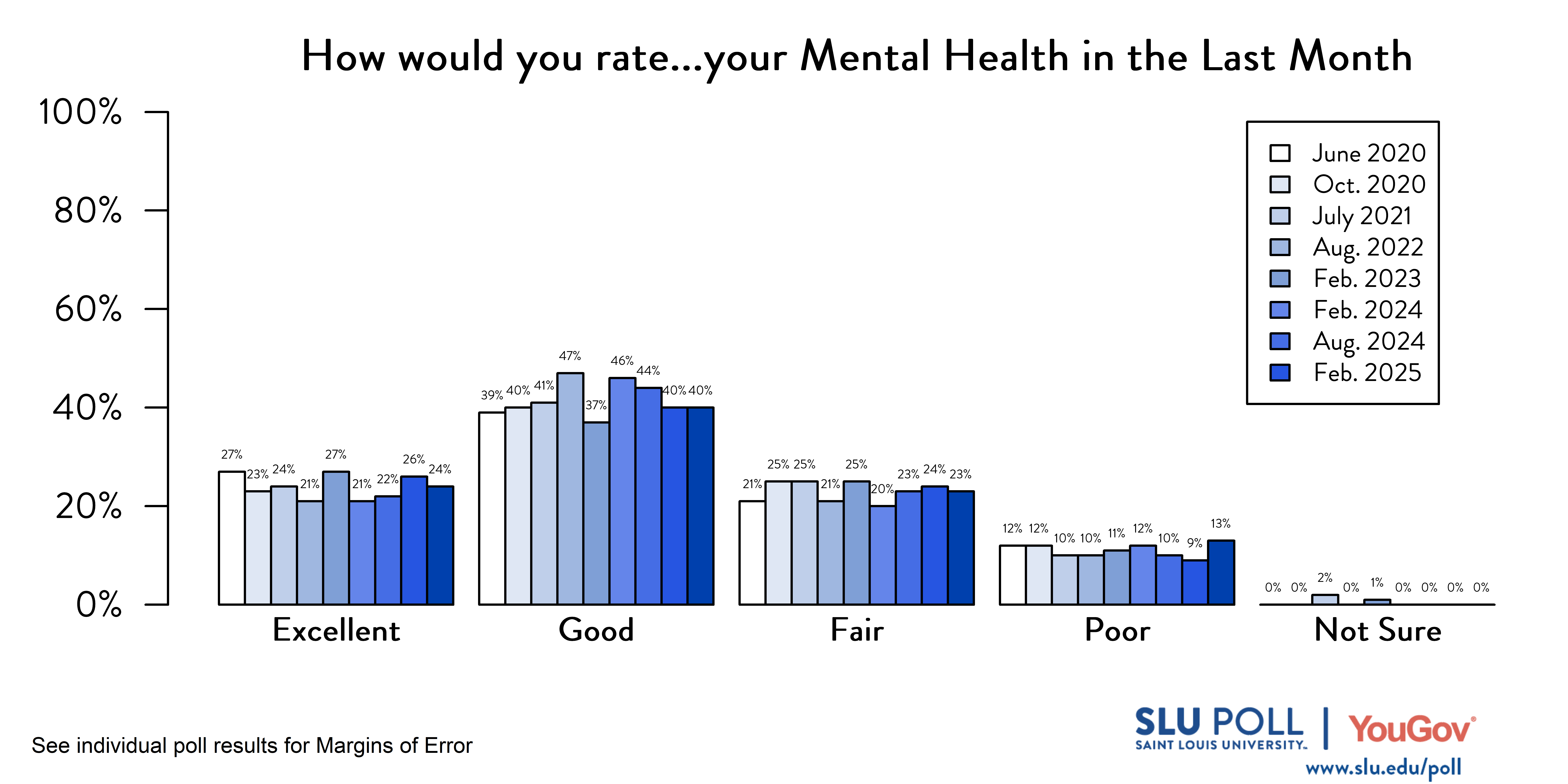 Likely voters' responses to 'How would you rate the following...Your mental health in the last month?'. June 2020 Voter Responses 27% Excellent, 39% Good, 21% Fair, 12% Poor, and 0% Not sure. October 2020 Voter Responses: 23% Excellent, 40% Good, 25% Fair, 12% Poor, and 0% Not sure. July 2021 Voter Responses: 24% Excellent, 41% Good, 25% Fair, 10% Poor, and 2% Not sure. August 2022 Voter Responses: 21% Excellent, 47% Good, 21% Fair, 10% Poor, and 0% Not sure. February 2023 Voter Responses: 27% Excellent, 37% Good, 25% Fair, 11% Poor, and 1% Not sure. August 2023 Voter Responses: 21% Excellent, 46% Good, 20% Fair, 12% Poor, and 0% Not sure. February 2024 Voter Responses: 22% Excellent, 44% Good, 23% Fair, 10% Poor, and 0% Not sure. August 2024 Voter Responses: 26% Excellent, 40% Good, 24% Fair, 9% Poor, and 0% Not sure. February 2025 Voter Responses: 24% Excellent, 40% Good, 23% Fair, 13% Poor, and 0% Not sure. Likely voters' responses to 'How would you rate the following...Your mental health in the last month?'. June 2020 Voter Responses 27% Excellent, 39% Good, 21% Fair, 12% Poor, and 0% Not sure. October 2020 Voter Responses: 23% Excellent, 40% Good, 25% Fair, 12% Poor, and 0% Not sure. July 2021 Voter Responses: 24% Excellent, 41% Good, 25% Fair, 10% Poor, and 2% Not sure. August 2022 Voter Responses: 21% Excellent, 47% Good, 21% Fair, 10% Poor, and 0% Not sure. February 2023 Voter Responses: 27% Excellent, 37% Good, 25% Fair, 11% Poor, and 1% Not sure. August 2023 Voter Responses: 21% Excellent, 46% Good, 20% Fair, 12% Poor, and 0% Not sure. February 2024 Voter Responses: 22% Excellent, 44% Good, 23% Fair, 10% Poor, and 0% Not sure. August 2024 Voter Responses: 26% Excellent, 40% Good, 24% Fair, 9% Poor, and 0% Not sure. February 2025 Voter Responses: 24% Excellent, 40% Good, 23% Fair, 13% Poor, and 0% Not sure.