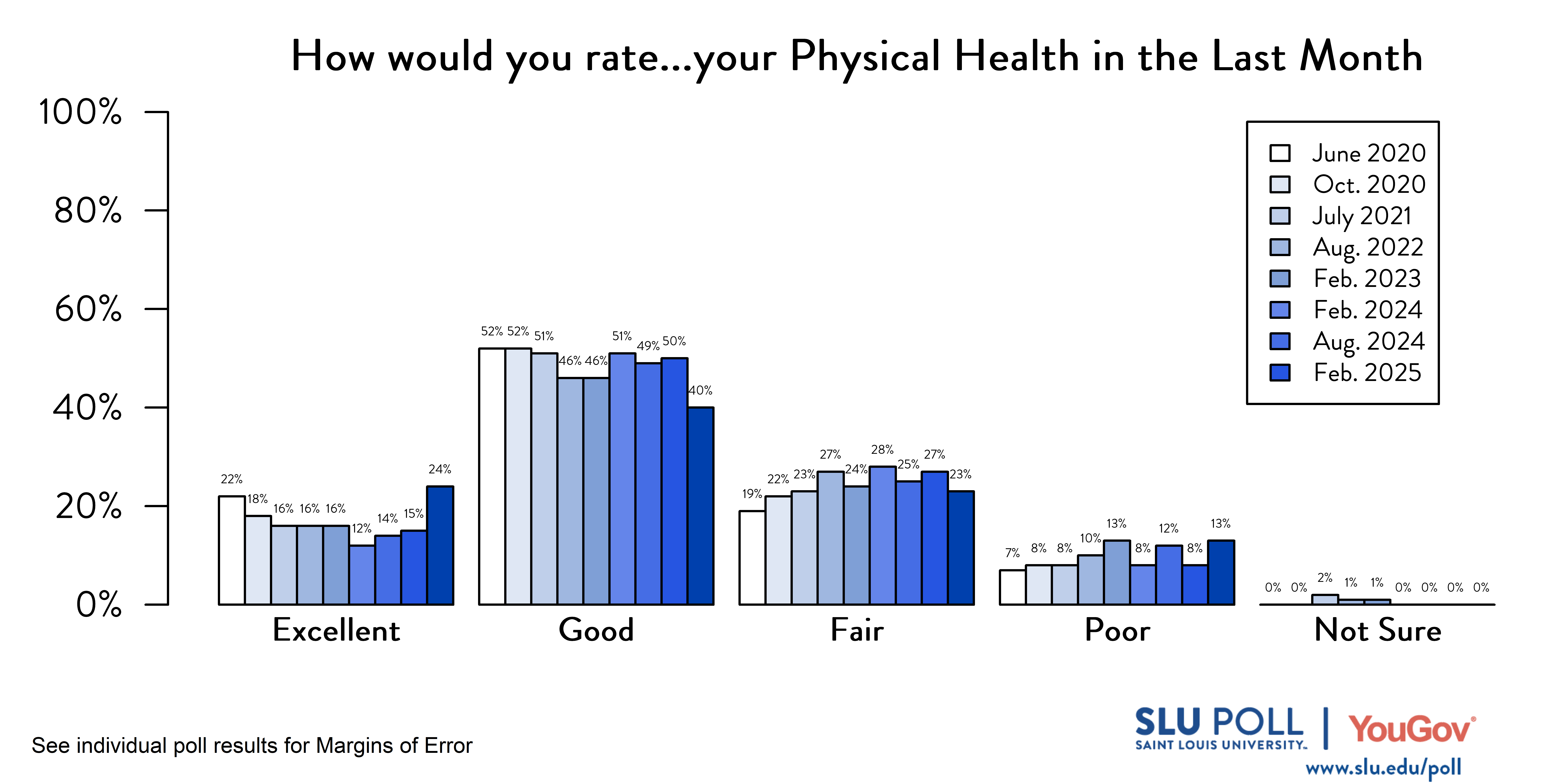 Likely voters' responses to 'How would you rate the following...Your physical health in the last month?'. June 2020 Voter Responses 22% Excellent, 52% Good, 19% Fair, 7% Poor, and 0% Not sure. October 2020 Voter Responses: 18% Excellent, 52% Good, 22% Fair, 8% Poor, and 0% Not sure. July 2021 Voter Responses: 16% Excellent, 51% Good, 23% Fair, 8% Poor, and 2% Not sure. August 2022 Voter Responses: 16% Excellent, 46% Good, 27% Fair, 10% Poor, and 1% Not sure. February 2023 Voter Responses: 16% Excellent, 46% Good, 24% Fair, 13% Poor, and 1% Not sure. August 2023 Voter Responses: 12% Excellent, 51% Good, 28% Fair, 8% Poor, and 0% Not sure. February 2024 Voter Responses: 14% Excellent, 49% Good, 25% Fair, 12% Poor, and 0% Not sure. August 2024 Voter Responses: 15% Excellent, 50% Good, 27% Fair, 8% Poor, and 0% Not sure. February 2025 Voter Responses: 14% Excellent, 46% Good, 30% Fair, 9% Poor, and 0% Not sure. Likely voters' responses to 'How would you rate the following...Your physical health in the last month?'. June 2020 Voter Responses 22% Excellent, 52% Good, 19% Fair, 7% Poor, and 0% Not sure. October 2020 Voter Responses: 18% Excellent, 52% Good, 22% Fair, 8% Poor, and 0% Not sure. July 2021 Voter Responses: 16% Excellent, 51% Good, 23% Fair, 8% Poor, and 2% Not sure. August 2022 Voter Responses: 16% Excellent, 46% Good, 27% Fair, 10% Poor, and 1% Not sure. February 2023 Voter Responses: 16% Excellent, 46% Good, 24% Fair, 13% Poor, and 1% Not sure. August 2023 Voter Responses: 12% Excellent, 51% Good, 28% Fair, 8% Poor, and 0% Not sure. February 2024 Voter Responses: 14% Excellent, 49% Good, 25% Fair, 12% Poor, and 0% Not sure. August 2024 Voter Responses: 15% Excellent, 50% Good, 27% Fair, 8% Poor, and 0% Not sure. February 2025 Voter Responses: 14% Excellent, 46% Good, 30% Fair, 9% Poor, and 0% Not sure.