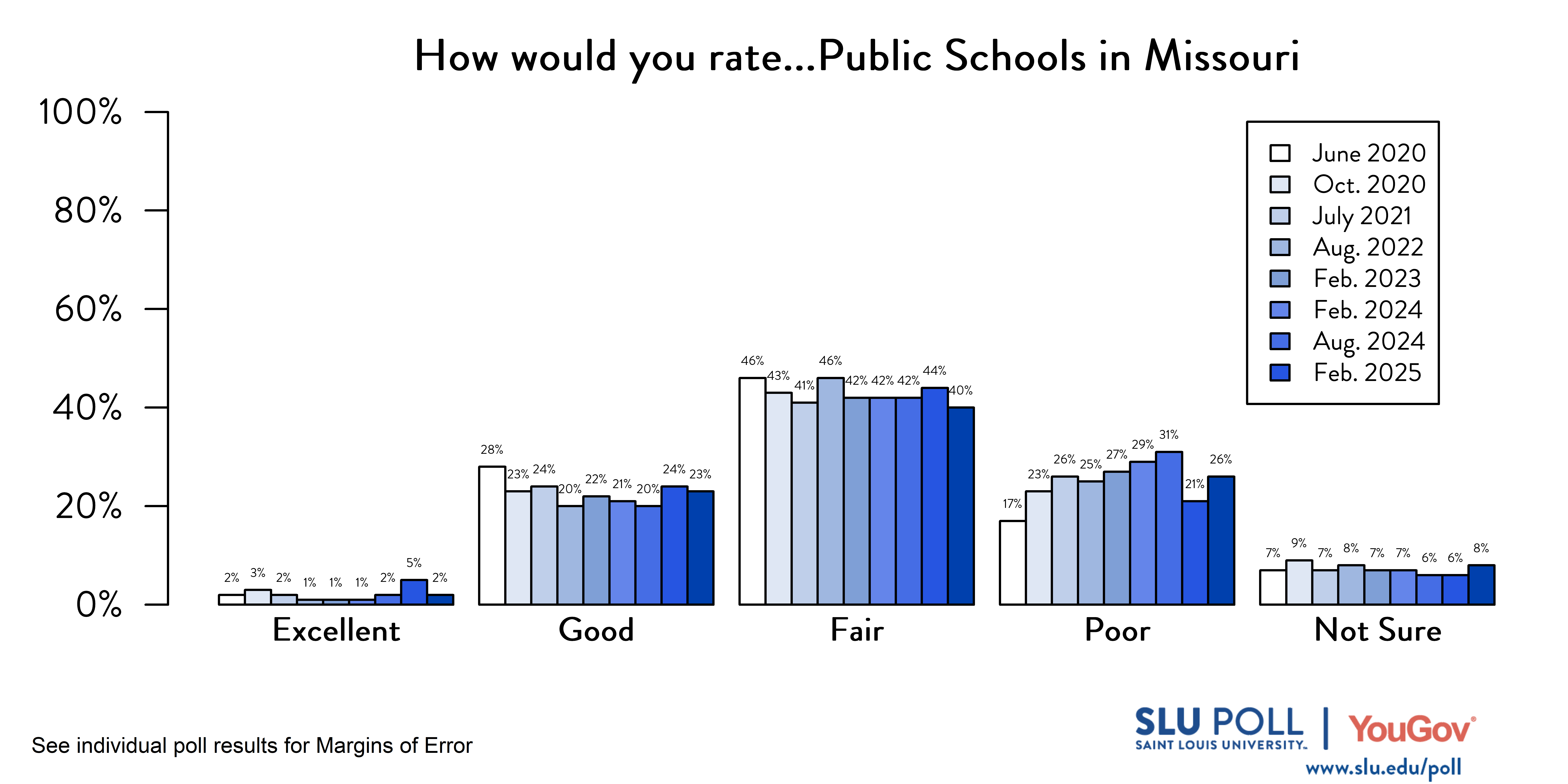 Likely voters' responses to 'How would you rate the following...Public Schools in the State of Missouri?'. June 2020 Voter Responses 2% Excellent, 28% Good, 46% Fair, 17% Poor, and 7% Not Sure. October 2020 Voter Responses: 3% Excellent, 23% Good, 43% Fair, 23% Poor, and 9% Not sure. July 2021 Voter Responses: 2% Excellent, 24% Good, 41% Fair, 26% Poor, and 7% Not sure. August 2022 Voter Responses: 1% Excellent, 20% Good, 46% Fair, 25% Poor, and 8% Not sure. February 2023 Voter Responses: 1% Excellent, 22% Good, 42% Fair, 27% Poor, and 7% Not sure. August 2023 Voter Responses: 1% Excellent, 21% Good, 42% Fair, 29% Poor, and 7% Not sure. February 2024 Voter Responses: 2% Excellent, 20% Good, 42% Fair, 31% Poor, and 6% Not sure. August 2024 Voter Responses: 5% Excellent, 24% Good, 44% Fair, 21% Poor, and 6% Not sure. February 2025 Voter Responses: 2% Excellent, 23% Good, 40% Fair, 26% Poor, and 8% Not sure. Likely voters' responses to 'How would you rate the following...Public Schools in the State of Missouri?'. June 2020 Voter Responses 2% Excellent, 28% Good, 46% Fair, 17% Poor, and 7% Not Sure. October 2020 Voter Responses: 3% Excellent, 23% Good, 43% Fair, 23% Poor, and 9% Not sure. July 2021 Voter Responses: 2% Excellent, 24% Good, 41% Fair, 26% Poor, and 7% Not sure. August 2022 Voter Responses: 1% Excellent, 20% Good, 46% Fair, 25% Poor, and 8% Not sure. February 2023 Voter Responses: 1% Excellent, 22% Good, 42% Fair, 27% Poor, and 7% Not sure. August 2023 Voter Responses: 1% Excellent, 21% Good, 42% Fair, 29% Poor, and 7% Not sure. February 2024 Voter Responses: 2% Excellent, 20% Good, 42% Fair, 31% Poor, and 6% Not sure. August 2024 Voter Responses: 5% Excellent, 24% Good, 44% Fair, 21% Poor, and 6% Not sure. February 2025 Voter Responses: 2% Excellent, 23% Good, 40% Fair, 26% Poor, and 8% Not sure.