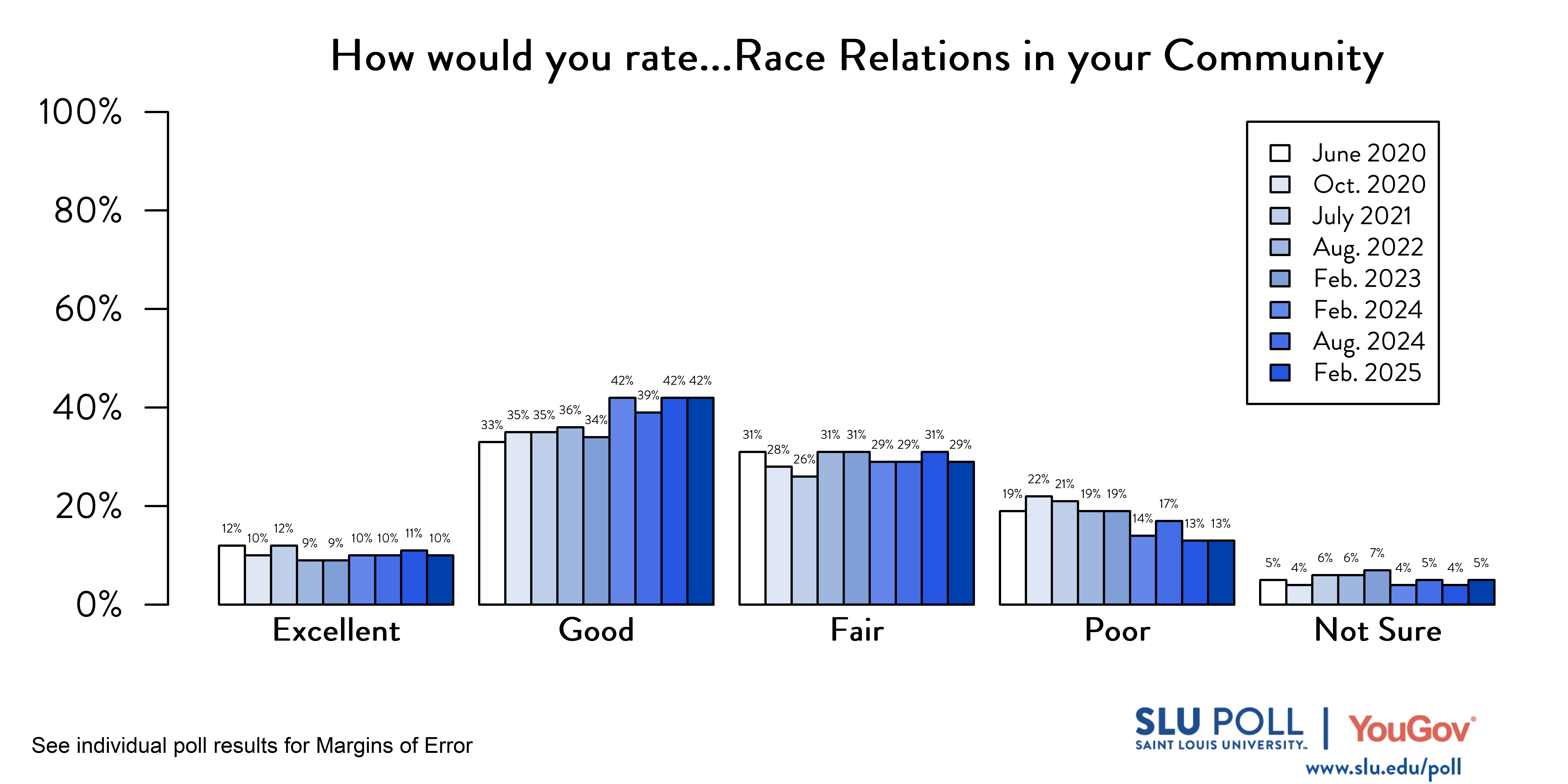 Likely voters' responses to 'How would you rate the following...Race relations in your community?'. June 2020 Voter Responses 12% Excellent, 33% Good, 31% Fair, 19% Poor, and 5% Not Sure. October 2020 Voter Responses: 10% Excellent, 35% Good, 28% Fair, 22% Poor, and 4% Not sure. July 2021 Voter Responses: 12% Excellent, 35% Good, 26% Fair, 21% Poor, and 6% Not sure. August 2022 Voter Responses: 9% Excellent, 36% Good, 31% Fair, 19% Poor, and 6% Not sure. February 2023 Voter Responses: 9% Excellent, 34% Good, 31% Fair, 19% Poor, and 7% Not sure. August 2023 Voter Responses: 10% Excellent, 42% Good, 29% Fair, 14% Poor, and 4% Not sure. February 2024 Voter Responses: 8% Excellent, 31% Good, 30% Fair, 29% Poor, and 2% Not sure. August 2024 Voter Responses: 8% Excellent, 34% Good, 36% Fair, 17% Poor, and 4% Not sure. February 2025 Voter Responses: 8% Excellent, 36% Good, 32% Fair, 21% Poor, and 3% Not sure. Likely voters' responses to 'How would you rate the following...Race relations in your community?'. June 2020 Voter Responses 12% Excellent, 33% Good, 31% Fair, 19% Poor, and 5% Not Sure. October 2020 Voter Responses: 10% Excellent, 35% Good, 28% Fair, 22% Poor, and 4% Not sure. July 2021 Voter Responses: 12% Excellent, 35% Good, 26% Fair, 21% Poor, and 6% Not sure. August 2022 Voter Responses: 9% Excellent, 36% Good, 31% Fair, 19% Poor, and 6% Not sure. February 2023 Voter Responses: 9% Excellent, 34% Good, 31% Fair, 19% Poor, and 7% Not sure. August 2023 Voter Responses: 10% Excellent, 42% Good, 29% Fair, 14% Poor, and 4% Not sure. February 2024 Voter Responses: 8% Excellent, 31% Good, 30% Fair, 29% Poor, and 2% Not sure. August 2024 Voter Responses: 8% Excellent, 34% Good, 36% Fair, 17% Poor, and 4% Not sure. February 2025 Voter Responses: 8% Excellent, 36% Good, 32% Fair, 21% Poor, and 3% Not sure.