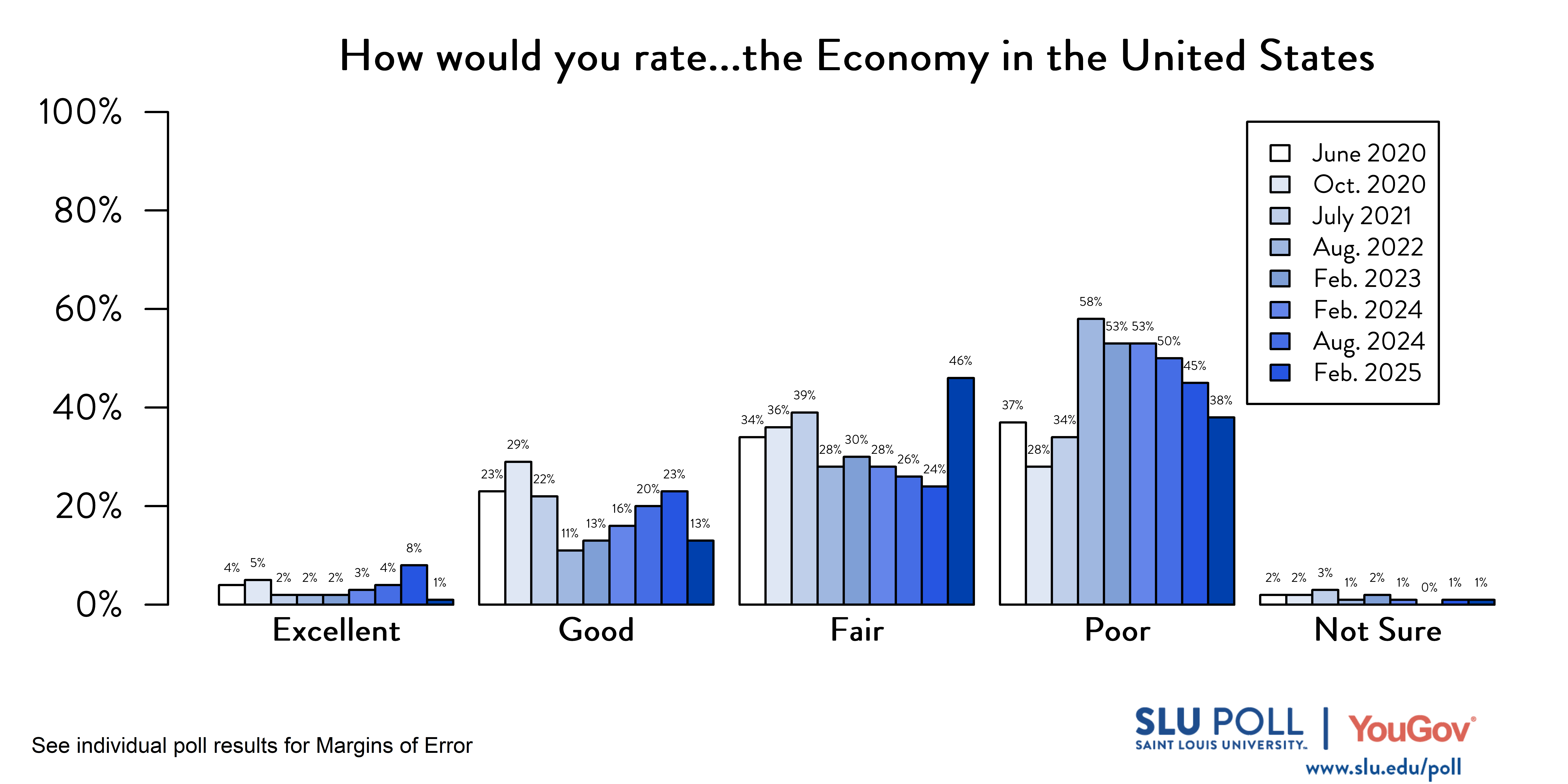 Likely voters' responses to 'How would you rate the following...The Economy in the United States?'. June 2020 Voter Responses 4% Excellent, 23% Good, 34% Fair, 37% Poor, and 2% Not Sure. October 2020 Voter Responses: 5% Excellent, 29% Good, 36% Fair, 28% Poor, and 2% Not sure. July 2021 Voter Responses: 2% Excellent, 22% Good, 39% Fair, 34% Poor, and 3% Not sure. August 2022 Voter Responses: 2% Excellent, 11% Good, 28% Fair, 58% Poor, and 1% Not sure. February 2023 Voter Responses: 2% Excellent, 13% Good, 30% Fair, 53% Poor, and 2% Not sure. August 2023 Voter Responses: 3% Excellent, 16% Good, 28% Fair, 53% Poor, and 1% Not sure. February 2024 Voter Responses: 4% Excellent, 20% Good, 26% Fair, 50% Poor, and 0% Not sure. August 2024 Voter Responses: 8% Excellent, 23% Good, 24% Fair, 45% Poor, and 1% Not sure. February 2025 Voter Responses: 1% Excellent, 13% Good, 46% Fair, 38% Poor, and 1% Not sure. Likely voters' responses to 'How would you rate the following...The Economy in the United States?'. June 2020 Voter Responses 4% Excellent, 23% Good, 34% Fair, 37% Poor, and 2% Not Sure. October 2020 Voter Responses: 5% Excellent, 29% Good, 36% Fair, 28% Poor, and 2% Not sure. July 2021 Voter Responses: 2% Excellent, 22% Good, 39% Fair, 34% Poor, and 3% Not sure. August 2022 Voter Responses: 2% Excellent, 11% Good, 28% Fair, 58% Poor, and 1% Not sure. February 2023 Voter Responses: 2% Excellent, 13% Good, 30% Fair, 53% Poor, and 2% Not sure. August 2023 Voter Responses: 3% Excellent, 16% Good, 28% Fair, 53% Poor, and 1% Not sure. February 2024 Voter Responses: 4% Excellent, 20% Good, 26% Fair, 50% Poor, and 0% Not sure. August 2024 Voter Responses: 8% Excellent, 23% Good, 24% Fair, 45% Poor, and 1% Not sure. February 2025 Voter Responses: 1% Excellent, 13% Good, 46% Fair, 38% Poor, and 1% Not sure.