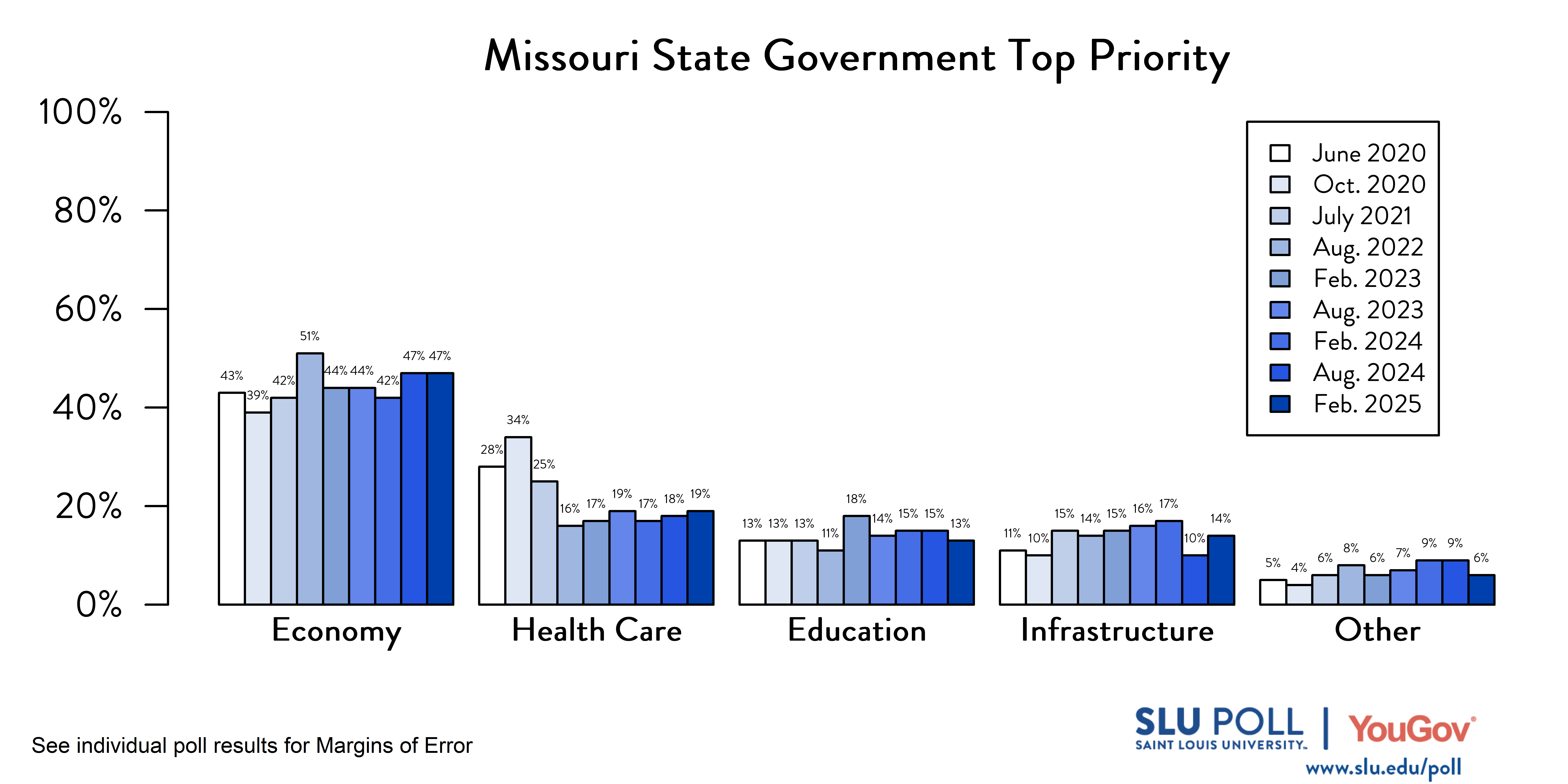 Likely voters' responses to 'Which of the following do you think should be the TOP priority of the Missouri state government?'. June 2020 Voter Responses 43% Economy, 28% Health Care, 13% Education, 11% Infrastructure, and 5% Other. October 2020 Voter Responses: 39% Economy, 34% Health care, 13% Education, 10% Infrastructure, and 4% Other. July 2021 Voter Responses: 42% Economy, 25% Health care, 13% Education, 15% Infrastructure, and 6% Other. August 2022 Voter Responses: 51% Economy, 16% Health care, 11% Education, 14% Infrastructure, and 8% Other. February 2023 Voter Responses: 44% Economy, 17% Health care, 18% Education, 15% Infrastructure, and 6% Other. August 2023 Voter Responses: 44% Economy, 19% Health care, 14% Education, 16% Infrastructure, and 7% Other. February 2024 Voter Responses: 42% Economy, 17% Health care, 15% Education, 17% Infrastructure, and 9% Other. August 2024 Voter Responses: 47% Economy, 18% Health care, 15% Education, 10% Infrastructure, and 9% Other. February2025 Voter Responses: 47% Economy, 19% Health care, 13% Education, 14% Infrastructure, and 6% Other. Likely voters' responses to 'Which of the following do you think should be the TOP priority of the Missouri state government?'. June 2020 Voter Responses 43% Economy, 28% Health Care, 13% Education, 11% Infrastructure, and 5% Other. October 2020 Voter Responses: 39% Economy, 34% Health care, 13% Education, 10% Infrastructure, and 4% Other. July 2021 Voter Responses: 42% Economy, 25% Health care, 13% Education, 15% Infrastructure, and 6% Other. August 2022 Voter Responses: 51% Economy, 16% Health care, 11% Education, 14% Infrastructure, and 8% Other. February 2023 Voter Responses: 44% Economy, 17% Health care, 18% Education, 15% Infrastructure, and 6% Other. August 2023 Voter Responses: 44% Economy, 19% Health care, 14% Education, 16% Infrastructure, and 7% Other. February 2024 Voter Responses: 42% Economy, 17% Health care, 15% Education, 17% Infrastructure, and 9% Other. August 2024 Voter Responses: 47% Economy, 18% Health care, 15% Education, 10% Infrastructure, and 9% Other. February2025 Voter Responses: 47% Economy, 19% Health care, 13% Education, 14% Infrastructure, and 6% Other.