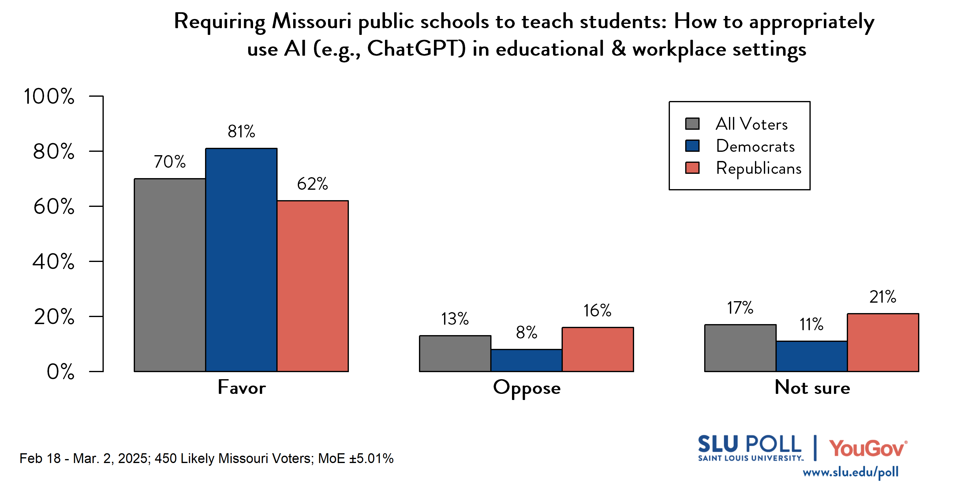 Likely voters' responses to 'Do you favor or oppose requiring Missouri public schools to teach students...How to appropriately use artificial intelligence (for example, ChatGPT) in educational and workplace settings?': 70% Favor, 13% Oppose, and 17% Not sure. Democratic voters' responses: ' 81% Favor, 8% Oppose, and 11% Not sure. Republican voters' responses: 62% Favor, 16% Oppose, and 21% Not sure. Likely voters' responses to 'Do you favor or oppose requiring Missouri public schools to teach students...How to appropriately use artificial intelligence (for example, ChatGPT) in educational and workplace settings?': 70% Favor, 13% Oppose, and 17% Not sure. Democratic voters' responses: ' 81% Favor, 8% Oppose, and 11% Not sure. Republican voters' responses: 62% Favor, 16% Oppose, and 21% Not sure.