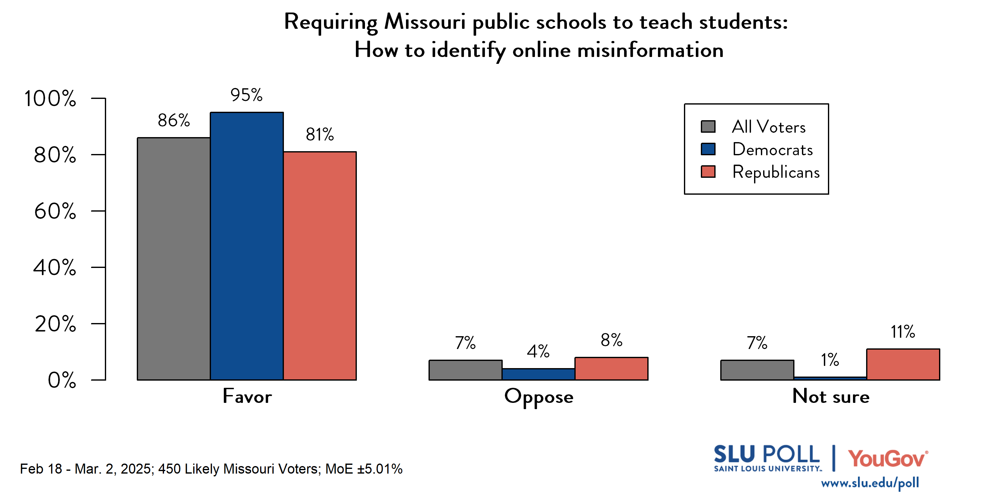 Likely voters' responses to 'Do you favor or oppose requiring Missouri public schools to teach students...How to identify online misinformation?': 86% Favor, 7% Oppose, and 7% Not sure. Democratic voters' responses: ' 95% Favor, 4% Oppose, and 1% Not sure. Republican voters' responses: 81% Favor, 8% Oppose, and 11% Not sure. Likely voters' responses to 'Do you favor or oppose requiring Missouri public schools to teach students...How to identify online misinformation?': 86% Favor, 7% Oppose, and 7% Not sure. Democratic voters' responses: ' 95% Favor, 4% Oppose, and 1% Not sure. Republican voters' responses: 81% Favor, 8% Oppose, and 11% Not sure.