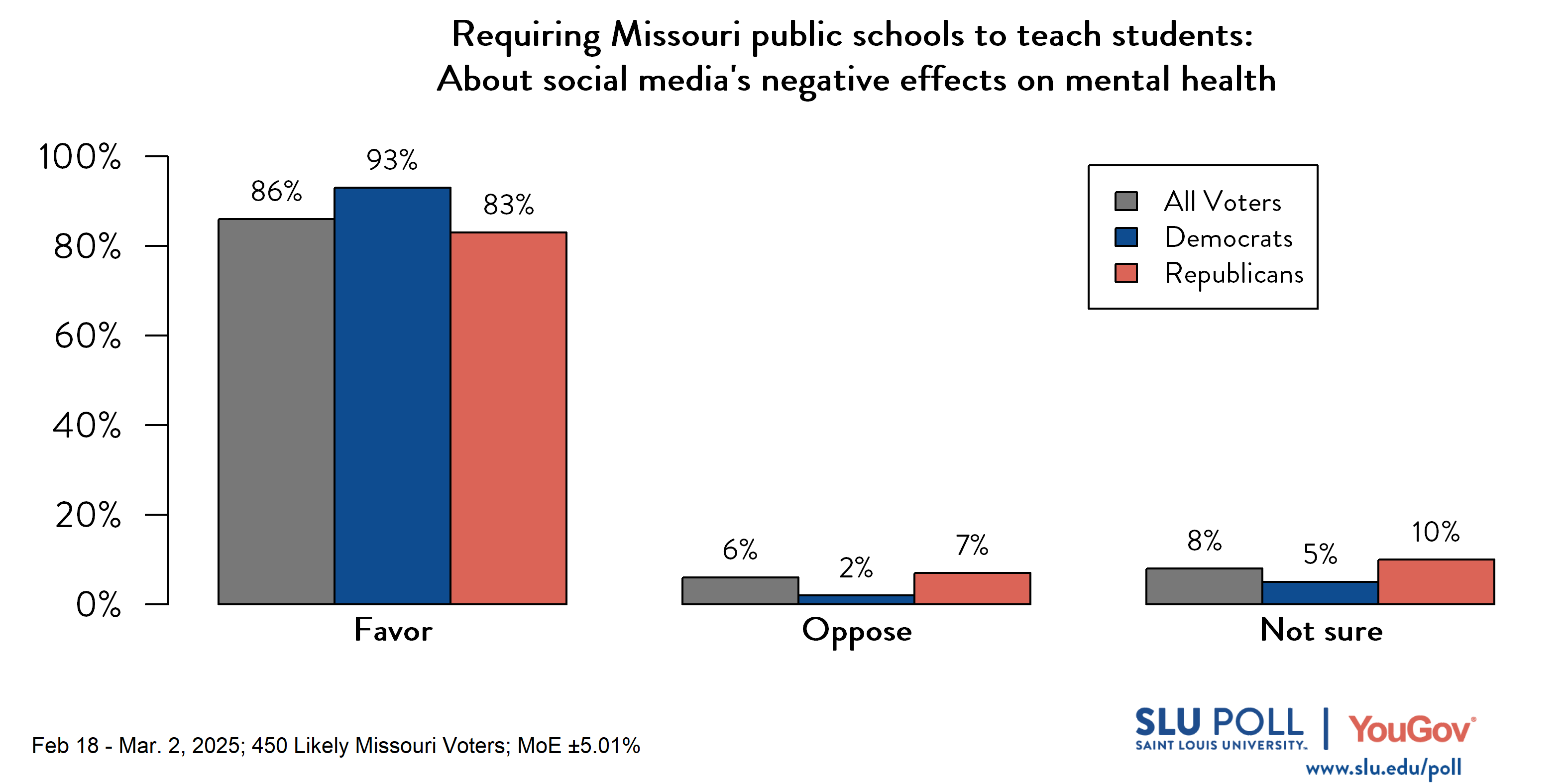 Likely voters' responses to 'Do you favor or oppose requiring Missouri public schools to teach students...The purpose and acceptable use of social media platforms?': 76% Favor, 14% Oppose, and 10% Not sure. Democratic voters' responses: ' 87% Favor, 7% Oppose, and 6% Not sure. Republican voters' responses: 67% Favor, 20% Oppose, and 12% Not sure. Likely voters' responses to 'Do you favor or oppose requiring Missouri public schools to teach students...The purpose and acceptable use of social media platforms?': 76% Favor, 14% Oppose, and 10% Not sure. Democratic voters' responses: ' 87% Favor, 7% Oppose, and 6% Not sure. Republican voters' responses: 67% Favor, 20% Oppose, and 12% Not sure.