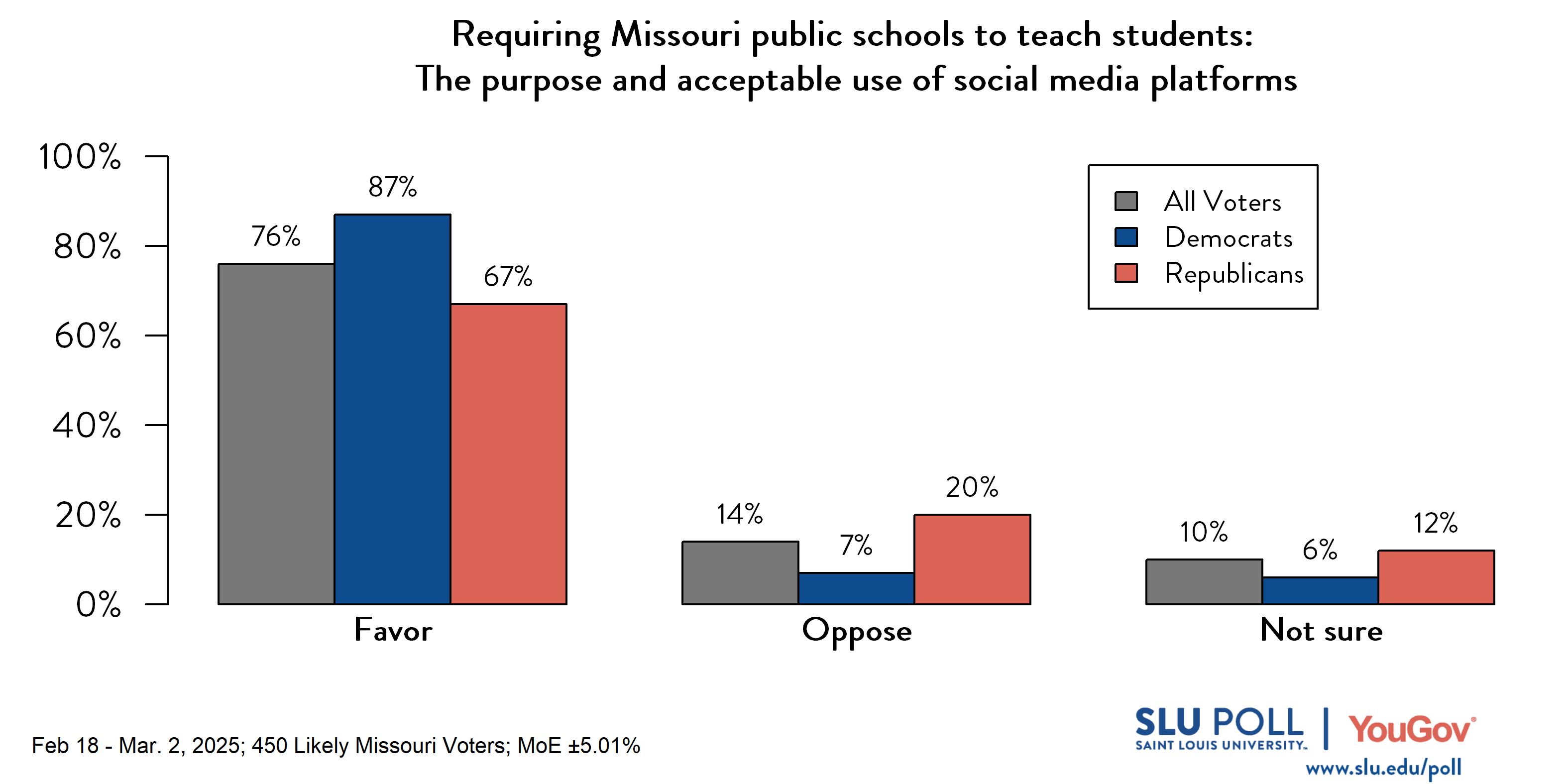 Likely voters' responses to 'Do you favor or oppose requiring Missouri public schools to teach students...The purpose and acceptable use of social media platforms?': 76% Favor, 14% Oppose, and 10% Not sure. Democratic voters' responses: ' 87% Favor, 7% Oppose, and 6% Not sure. Republican voters' responses: 67% Favor, 20% Oppose, and 12% Not sure. Likely voters' responses to 'Do you favor or oppose requiring Missouri public schools to teach students...The purpose and acceptable use of social media platforms?': 76% Favor, 14% Oppose, and 10% Not sure. Democratic voters' responses: ' 87% Favor, 7% Oppose, and 6% Not sure. Republican voters' responses: 67% Favor, 20% Oppose, and 12% Not sure.