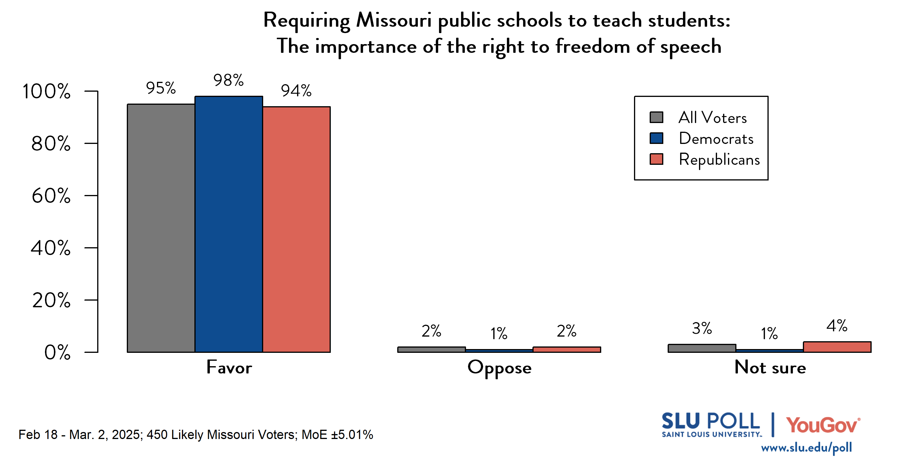 Likely voters' responses to 'Do you favor or oppose requiring Missouri public schools to teach students...The importance of the right to freedom of speech?': 95% Favor, 2% Oppose, and 3% Not sure. Democratic voters' responses: ' 98% Favor, 1% Oppose, and 1% Not sure. Republican voters' responses: 94% Favor, 2% Oppose, and 4% Not sure. Likely voters' responses to 'Do you favor or oppose requiring Missouri public schools to teach students...The importance of the right to freedom of speech?': 95% Favor, 2% Oppose, and 3% Not sure. Democratic voters' responses: ' 98% Favor, 1% Oppose, and 1% Not sure. Republican voters' responses: 94% Favor, 2% Oppose, and 4% Not sure.