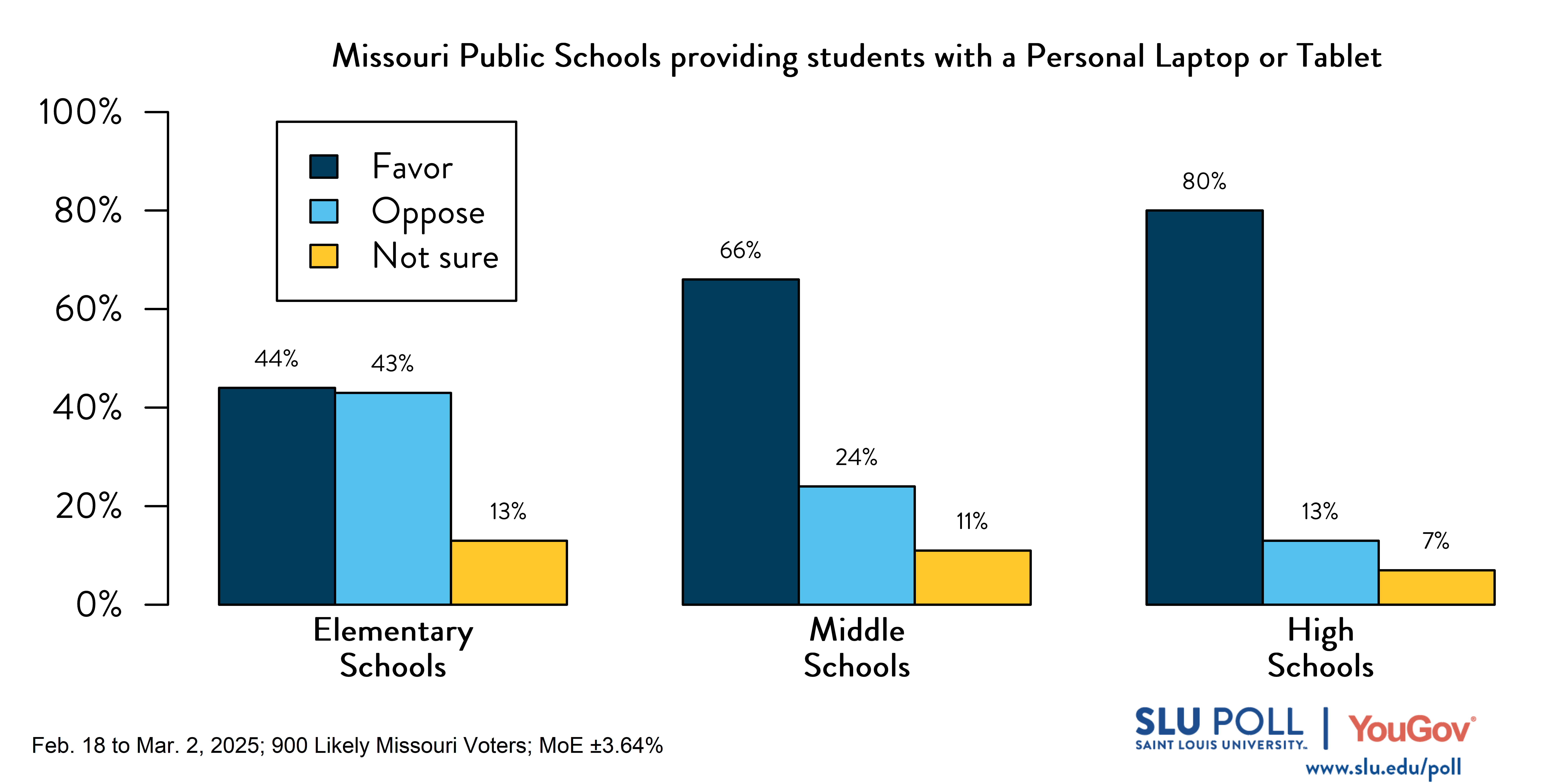 Likely Missouri voters' responses to the following survey question: Do you favor or oppose Missouri public schools providing each student a personal laptop or tablet computer to use in the classroom for educational purposes? Elementary schools—44% Favor, 43% Oppose, 13% Not sure; Middle schools—66% Favor, 24% Oppose, 11% Not sure; High schools—80% Favor, 13% Oppose, 7% Not sure. Likely Missouri voters' responses to the following survey question: Do you favor or oppose Missouri public schools providing each student a personal laptop or tablet computer to use in the classroom for educational purposes? Elementary schools—44% Favor, 43% Oppose, 13% Not sure; Middle schools—66% Favor, 24% Oppose, 11% Not sure; High schools—80% Favor, 13% Oppose, 7% Not sure.