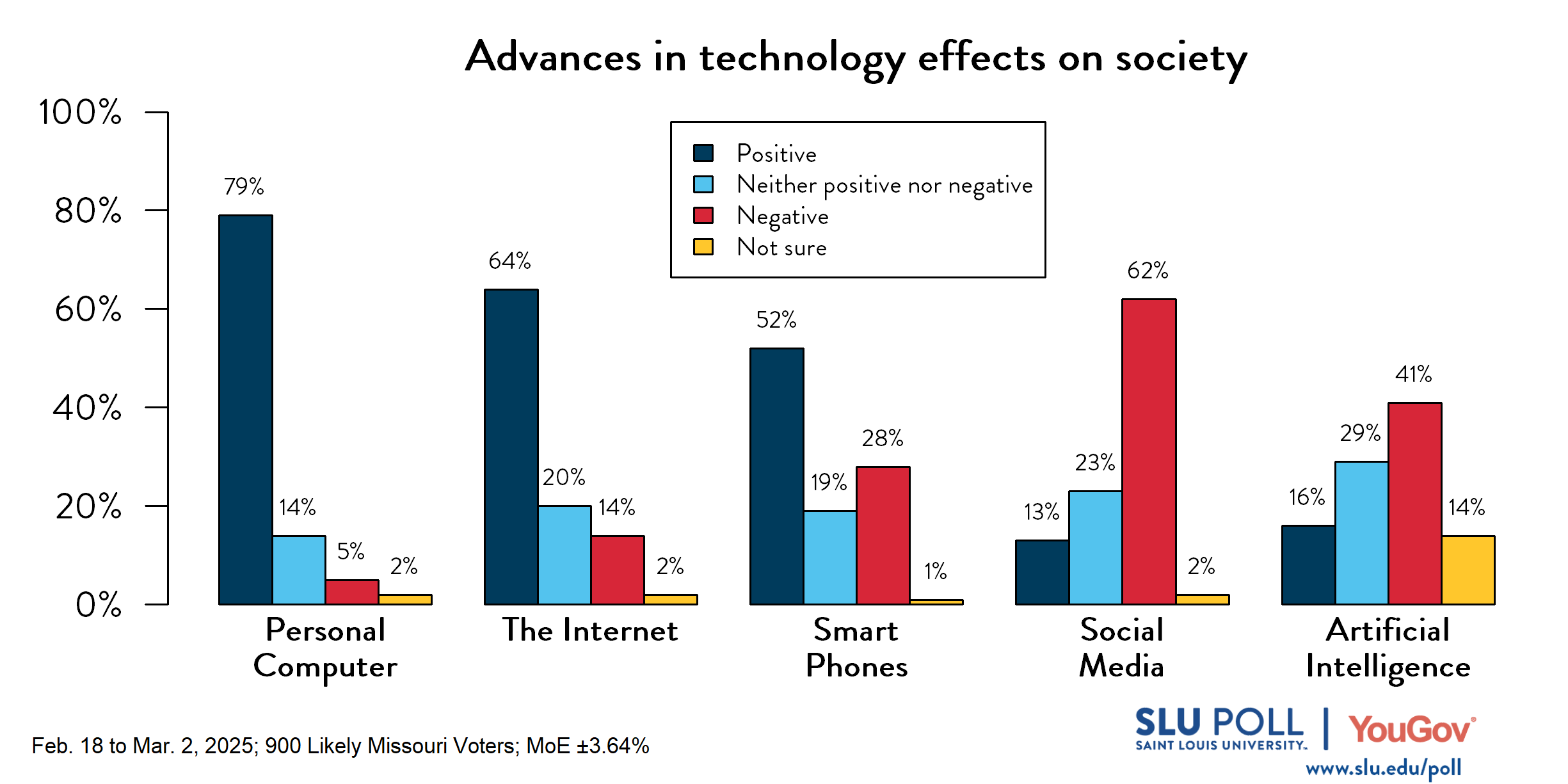 Likely Missouri voters' responses to the following survey question: Over the last forty years, there have been advances in technology. Do you believe the following advances in technology have had more positive or negative effects on society? Personal computers—79% Positive, 14% Neither positive nor negative, 5% Negative, 2% Not sure; The internet—64% Positive, 20% Neither positive nor negative, 14% Negative, 2% Not sure; Smartphones—52% Positive, 19% Neither positive nor negative, 28% Negative, 1% Not sure; Social media—13% Positive, 23% Neither positive nor negative, 62% Negative, 2% Not sure; Artificial intelligence (e.g., ChatGPT, Google Gemini)—16% Positive, 29% Neither positive nor negative, 41% Negative, 14% Not sure. Likely Missouri voters' responses to the following survey question: Over the last forty years, there have been advances in technology. Do you believe the following advances in technology have had more positive or negative effects on society? Personal computers—79% Positive, 14% Neither positive nor negative, 5% Negative, 2% Not sure; The internet—64% Positive, 20% Neither positive nor negative, 14% Negative, 2% Not sure; Smartphones—52% Positive, 19% Neither positive nor negative, 28% Negative, 1% Not sure; Social media—13% Positive, 23% Neither positive nor negative, 62% Negative, 2% Not sure; Artificial intelligence (e.g., ChatGPT, Google Gemini)—16% Positive, 29% Neither positive nor negative, 41% Negative, 14% Not sure.