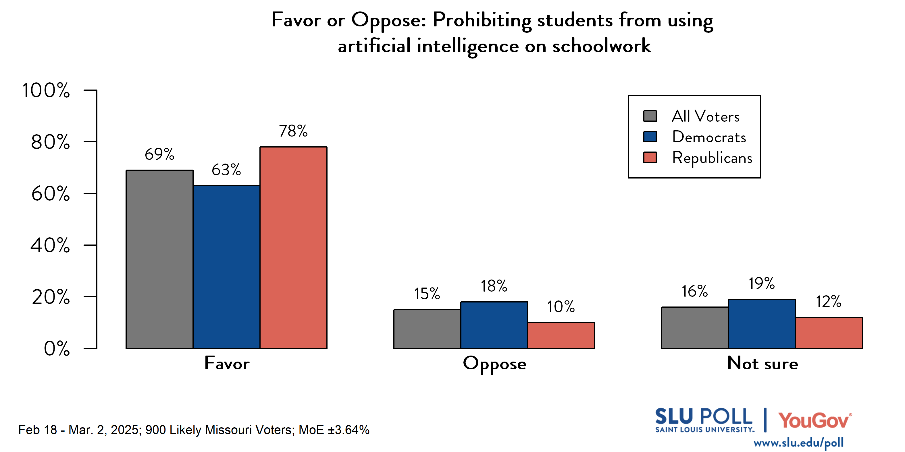 Likely voters' responses to 'Do you favor or oppose the following policies...Prohibiting students from using artificial intelligence on schoolwork?': 69% Favor, 15% Oppose, and 16% Not sure. Democratic voters' responses: ' 63% Favor, 18% Oppose, and 19% Not sure. Republican voters' responses: 78% Favor, 10% Oppose, and 12% Not sure. Likely voters' responses to 'Do you favor or oppose the following policies...Prohibiting students from using artificial intelligence on schoolwork?': 69% Favor, 15% Oppose, and 16% Not sure. Democratic voters' responses: ' 63% Favor, 18% Oppose, and 19% Not sure. Republican voters' responses: 78% Favor, 10% Oppose, and 12% Not sure.
