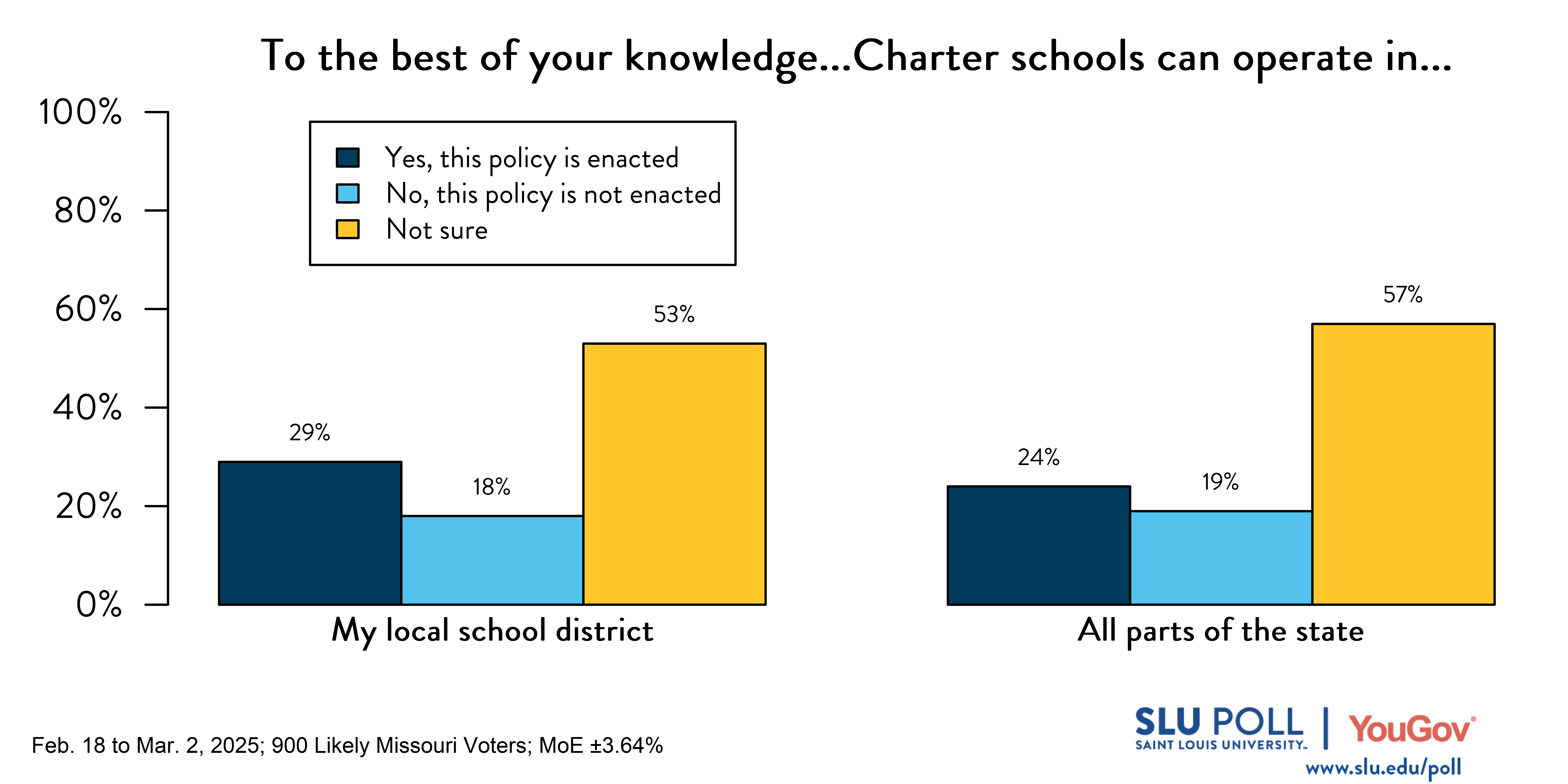 Likely voters' responses to 'Would you describe charter schools as public schools or private schools?': 23% Public, 58% Private, and 19% Not sure. Likely voters' responses to 'Would you describe charter schools as public schools or private schools?': 23% Public, 58% Private, and 19% Not sure.