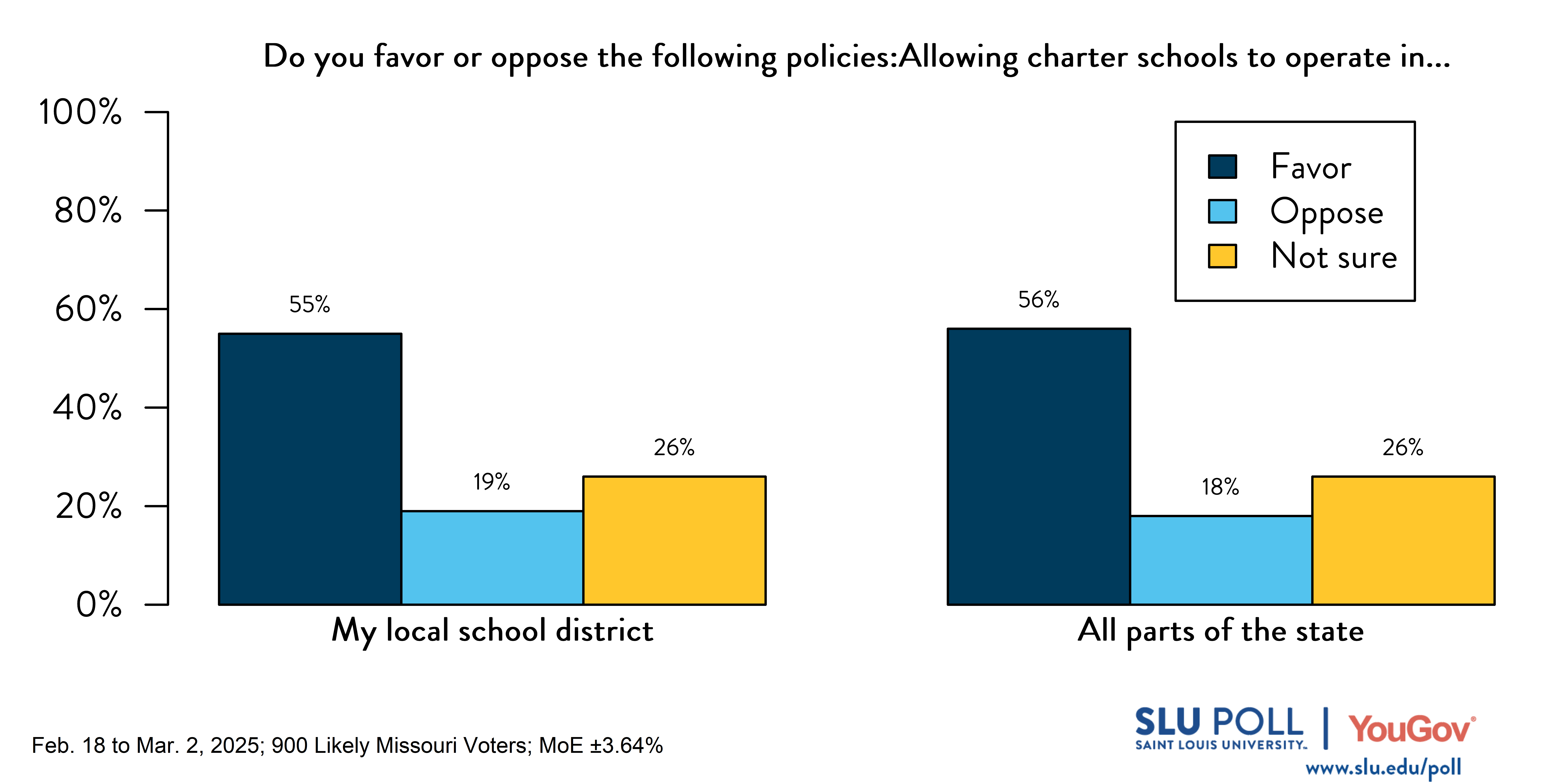 Likely Missouri voters' responses to the question: 'Do you favor or oppose allowing charter schools?' In their school district—55% Favor, 19% Oppose, 26% Not sure. In all parts of the state—56% Favor, 18% Oppose, 26% Not sure. Likely Missouri voters' responses to the question: 'Do you favor or oppose allowing charter schools?' In their school district—55% Favor, 19% Oppose, 26% Not sure. In all parts of the state—56% Favor, 18% Oppose, 26% Not sure.