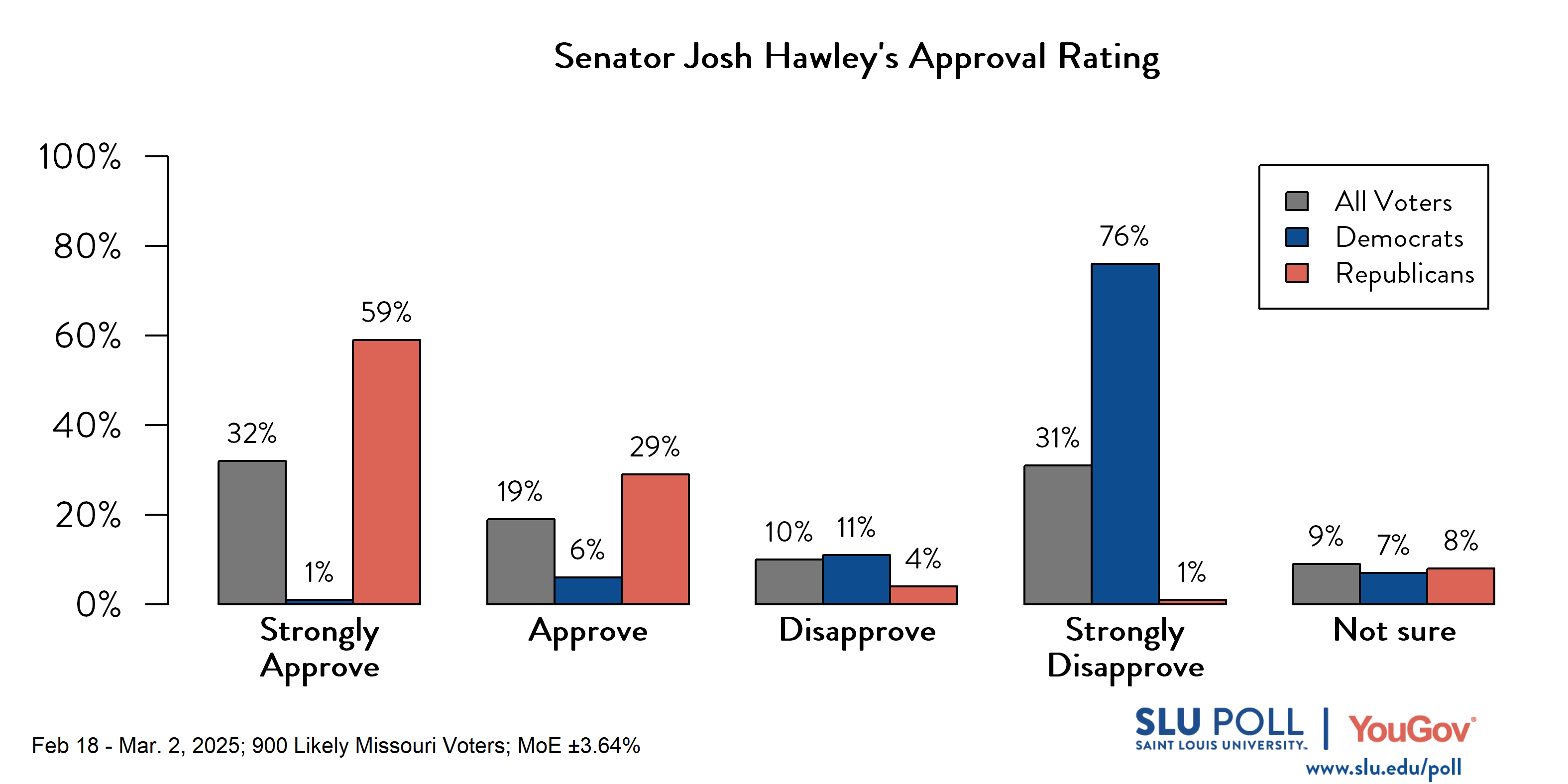 Likely voters' responses to 'Do you approve or disapprove of the way each is doing their job...Senator Josh Hawley?': 32% Strongly approve, 19% Approve, 10% Disapprove, 31% Strongly disapprove, and 9% Not sure. Democratic voters' responses: ' 1% Strongly approve, 6% Approve, 11% Disapprove, 76% Strongly disapprove, and 7% Not sure. Republican voters' responses: 59% Strongly approve, 29% Approve, 4% Disapprove, 1% Strongly disapprove, and 8% Not sure. Likely voters' responses to 'Do you approve or disapprove of the way each is doing their job...Senator Josh Hawley?': 32% Strongly approve, 19% Approve, 10% Disapprove, 31% Strongly disapprove, and 9% Not sure. Democratic voters' responses: ' 1% Strongly approve, 6% Approve, 11% Disapprove, 76% Strongly disapprove, and 7% Not sure. Republican voters' responses: 59% Strongly approve, 29% Approve, 4% Disapprove, 1% Strongly disapprove, and 8% Not sure.