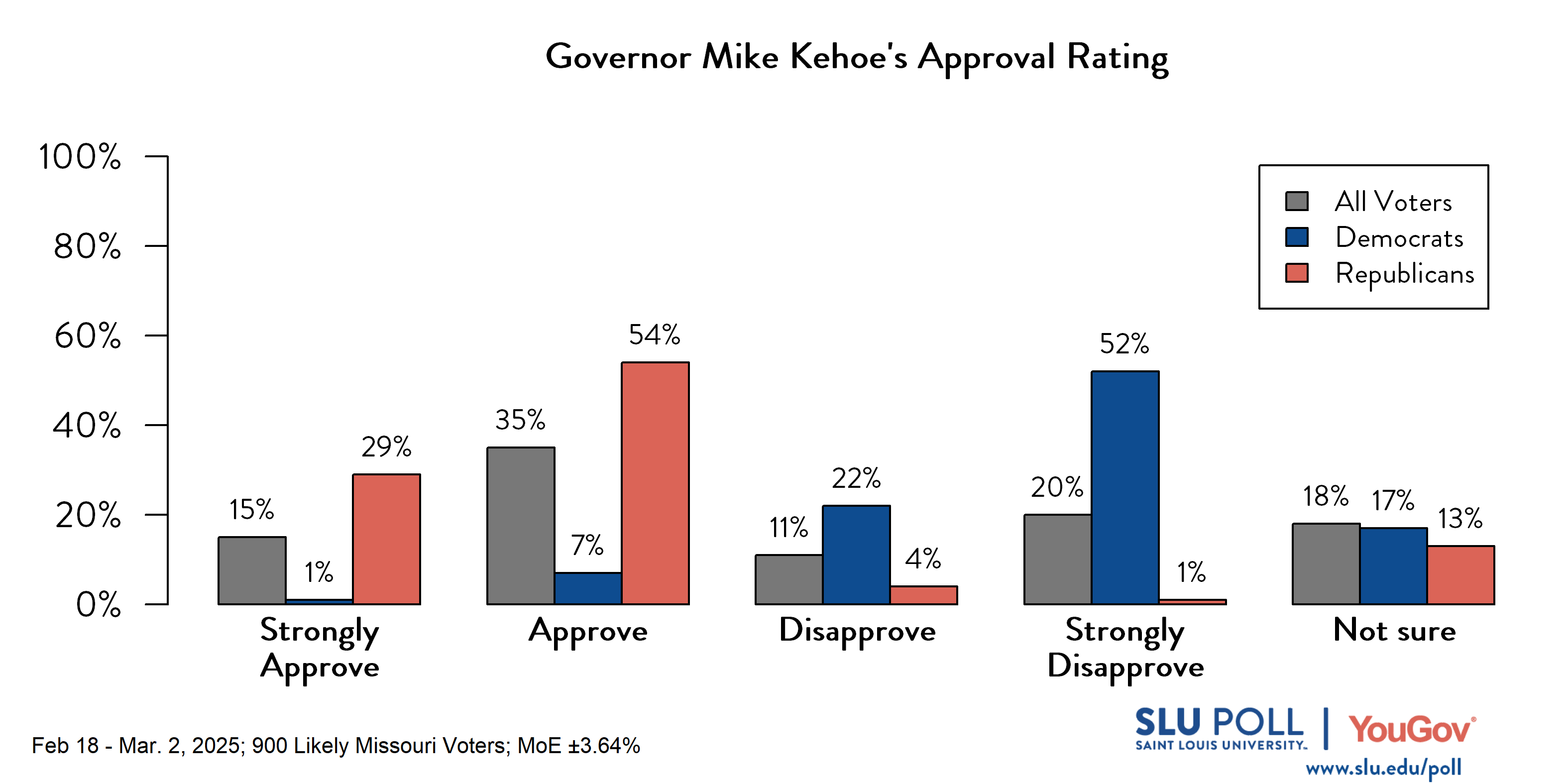 Likely voters' responses to 'Do you approve or disapprove of the way each is doing their job...Governor Mike Kehoe?': 15% Strongly approve, 35% Approve, 11% Disapprove, 20% Strongly disapprove, and 18% Not sure. Democratic voters' responses: ' 1% Strongly approve, 7% Approve, 22% Disapprove, 52% Strongly disapprove, and 17% Not sure. Republican voters' responses: 29% Strongly approve, 54% Approve, 4% Disapprove, 1% Strongly disapprove, and 13% Not sure. Likely voters' responses to 'Do you approve or disapprove of the way each is doing their job...Governor Mike Kehoe?': 15% Strongly approve, 35% Approve, 11% Disapprove, 20% Strongly disapprove, and 18% Not sure. Democratic voters' responses: ' 1% Strongly approve, 7% Approve, 22% Disapprove, 52% Strongly disapprove, and 17% Not sure. Republican voters' responses: 29% Strongly approve, 54% Approve, 4% Disapprove, 1% Strongly disapprove, and 13% Not sure.