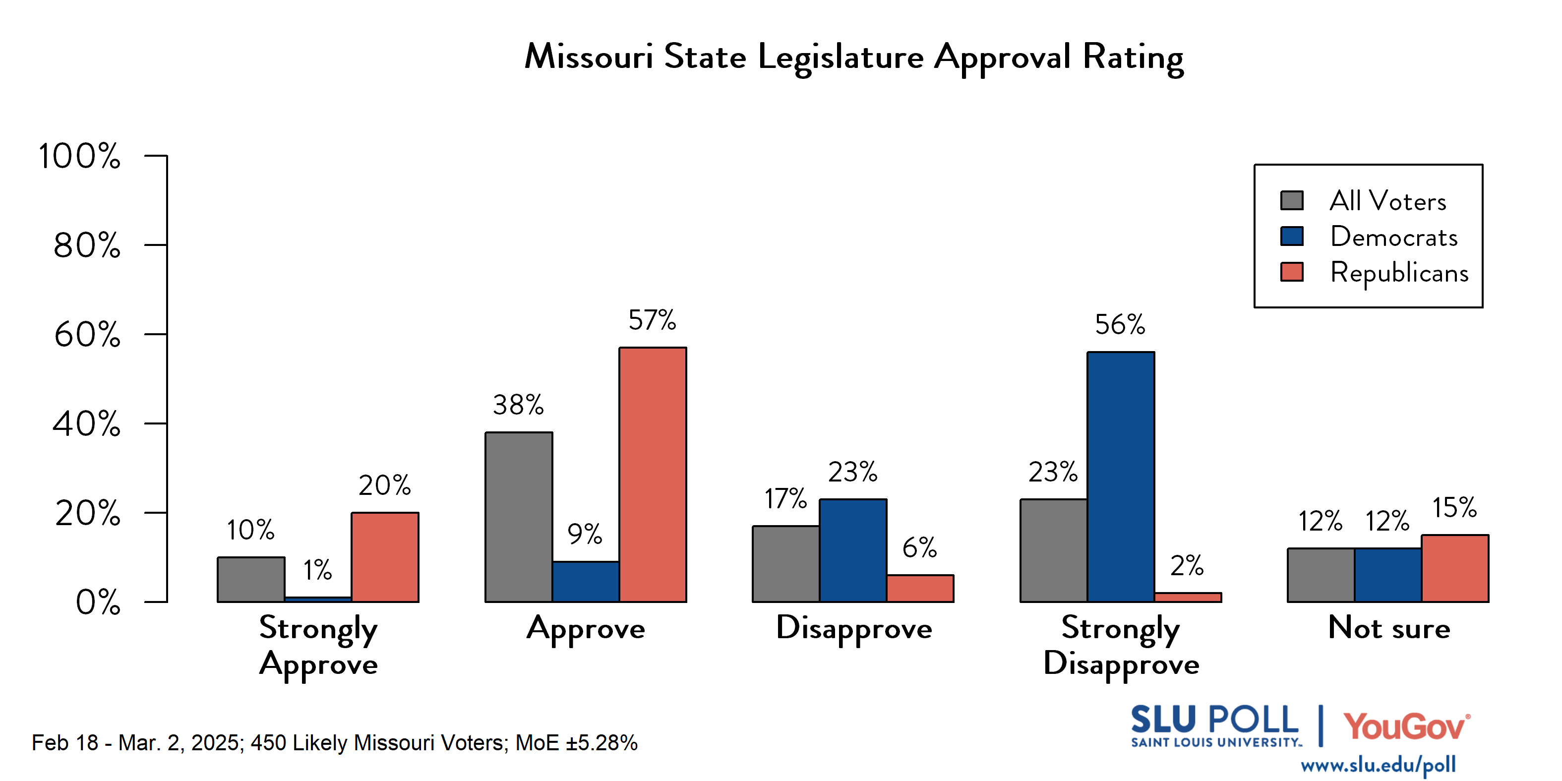 Likely voters' responses to 'Do you approve or disapprove of the way each is doing their job...The Missouri State Legislature?': 10% Strongly approve, 38% Approve, 17% Disapprove, 23% Strongly disapprove, and 12% Not sure. Democratic voters' responses: ' 1% Strongly approve, 9% Approve, 23% Disapprove, 56% Strongly disapprove, and 12% Not sure. Republican voters' responses: 20% Strongly approve, 57% Approve, 6% Disapprove, 2% Strongly disapprove, and 15% Not sure. Likely voters' responses to 'Do you approve or disapprove of the way each is doing their job...The Missouri State Legislature?': 10% Strongly approve, 38% Approve, 17% Disapprove, 23% Strongly disapprove, and 12% Not sure. Democratic voters' responses: ' 1% Strongly approve, 9% Approve, 23% Disapprove, 56% Strongly disapprove, and 12% Not sure. Republican voters' responses: 20% Strongly approve, 57% Approve, 6% Disapprove, 2% Strongly disapprove, and 15% Not sure.