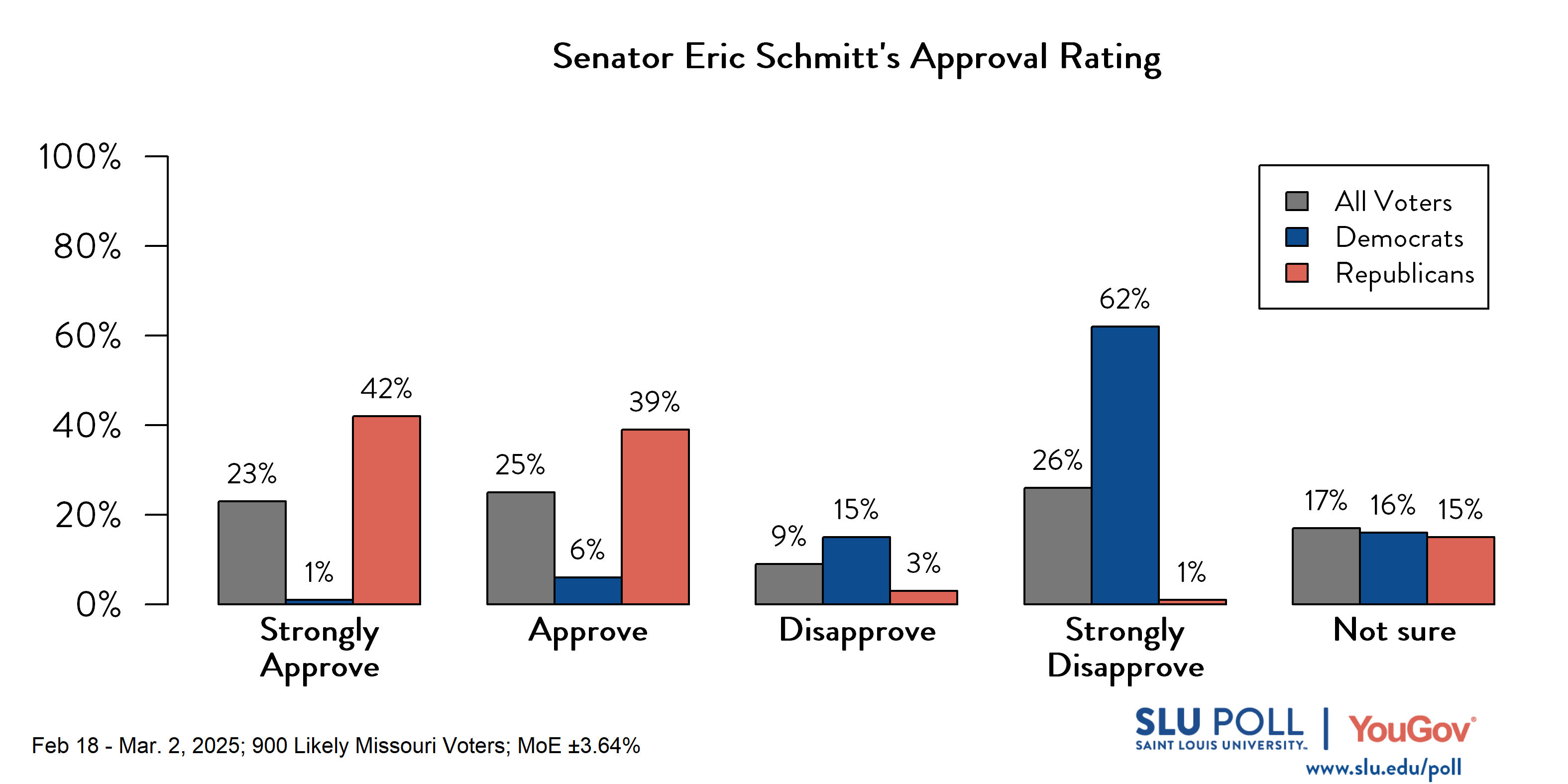 Likely voters' responses to 'Do you approve or disapprove of the way each is doing their job...Senator Eric Schmitt?': 23% Strongly approve, 25% Approve, 9% Disapprove, 26% Strongly disapprove, and 17% Not sure. Democratic voters' responses: ' 1% Strongly approve, 6% Approve, 15% Disapprove, 62% Strongly disapprove, and 16% Not sure. Republican voters' responses: 42% Strongly approve, 39% Approve, 3% Disapprove, 1% Strongly disapprove, and 15% Not sure. Likely voters' responses to 'Do you approve or disapprove of the way each is doing their job...Senator Eric Schmitt?': 23% Strongly approve, 25% Approve, 9% Disapprove, 26% Strongly disapprove, and 17% Not sure. Democratic voters' responses: ' 1% Strongly approve, 6% Approve, 15% Disapprove, 62% Strongly disapprove, and 16% Not sure. Republican voters' responses: 42% Strongly approve, 39% Approve, 3% Disapprove, 1% Strongly disapprove, and 15% Not sure.