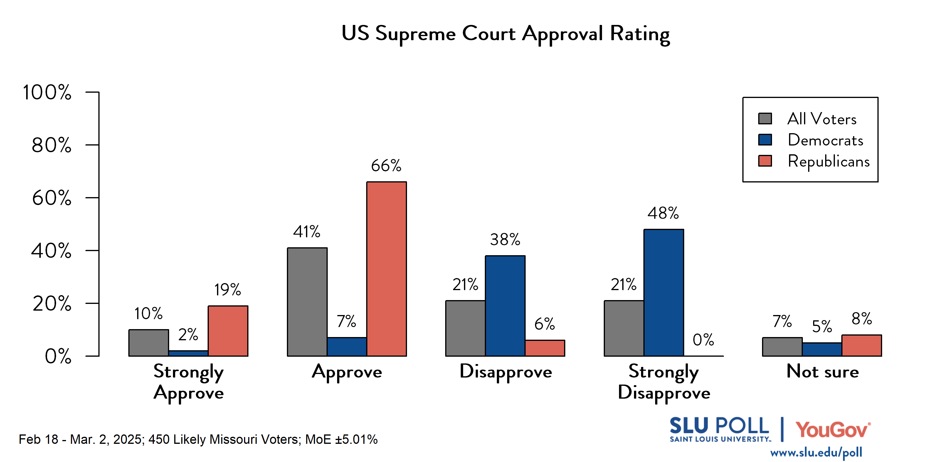 Likely voters' responses to 'Do you approve or disapprove of the way each is doing their job...The US Supreme Court?': 10% Strongly approve, 41% Approve, 21% Disapprove, 21% Strongly disapprove, and 7% Not sure. Democratic voters' responses: ' 2% Strongly approve, 7% Approve, 38% Disapprove, 48% Strongly disapprove, and 5% Not sure. Republican voters' responses: 19% Strongly approve, 66% Approve, 6% Disapprove, 0% Strongly disapprove, and 8% Not sure. Likely voters' responses to 'Do you approve or disapprove of the way each is doing their job...The US Supreme Court?': 10% Strongly approve, 41% Approve, 21% Disapprove, 21% Strongly disapprove, and 7% Not sure. Democratic voters' responses: ' 2% Strongly approve, 7% Approve, 38% Disapprove, 48% Strongly disapprove, and 5% Not sure. Republican voters' responses: 19% Strongly approve, 66% Approve, 6% Disapprove, 0% Strongly disapprove, and 8% Not sure.