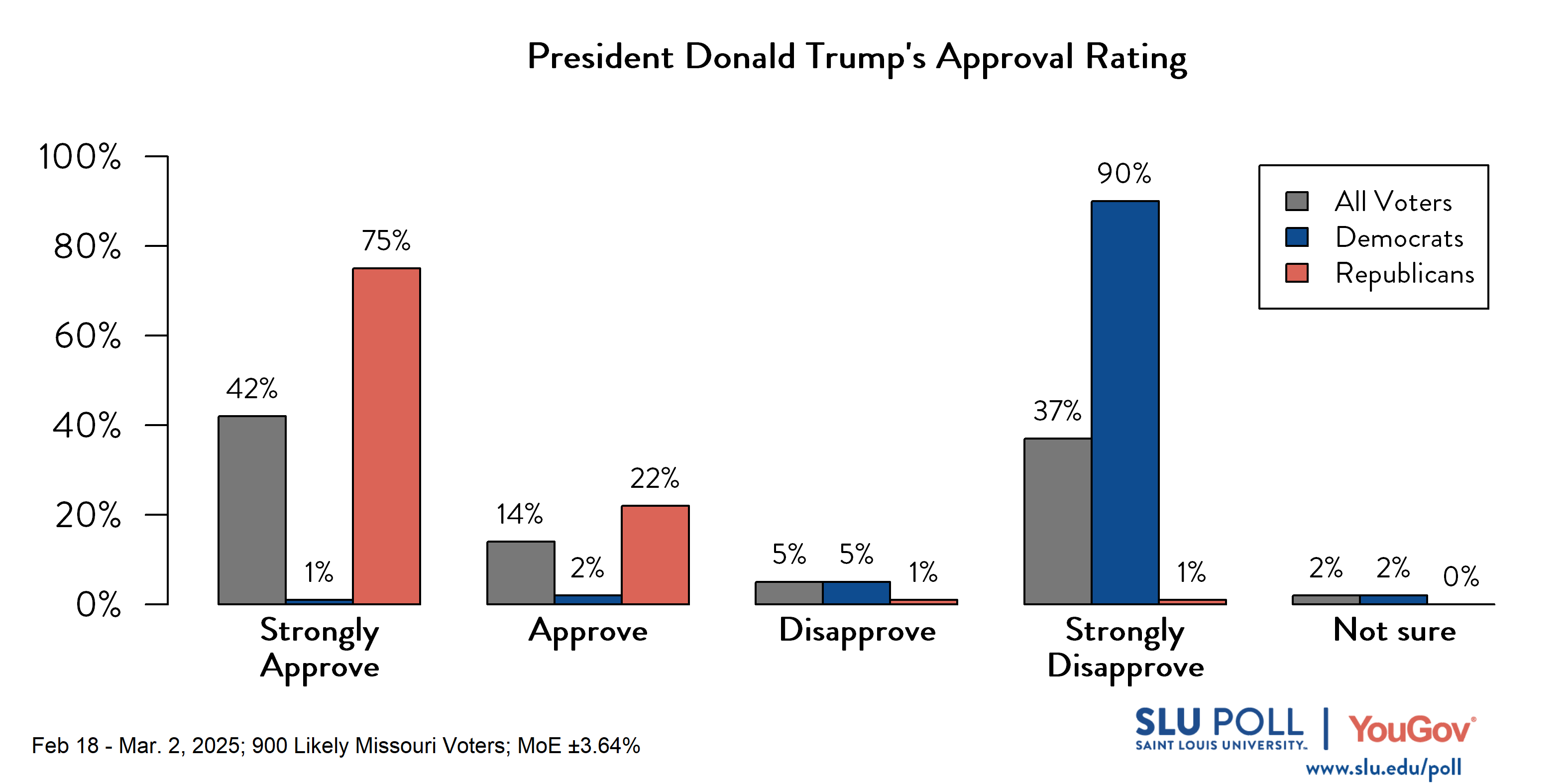 Likely voters' responses to 'Do you approve or disapprove of the way each is doing their job...Donald Trump?': 42% Strongly approve, 14% Approve, 5% Disapprove, 37% Strongly disapprove, and 2% Not sure. Democratic voters' responses: ' 1% Strongly approve, 2% Approve, 5% Disapprove, 90% Strongly disapprove, and 2% Not sure. Republican voters' responses: 75% Strongly approve, 22% Approve, 1% Disapprove, 1% Strongly disapprove, and 0% Not sure. Likely voters' responses to 'Do you approve or disapprove of the way each is doing their job...Donald Trump?': 42% Strongly approve, 14% Approve, 5% Disapprove, 37% Strongly disapprove, and 2% Not sure. Democratic voters' responses: ' 1% Strongly approve, 2% Approve, 5% Disapprove, 90% Strongly disapprove, and 2% Not sure. Republican voters' responses: 75% Strongly approve, 22% Approve, 1% Disapprove, 1% Strongly disapprove, and 0% Not sure.