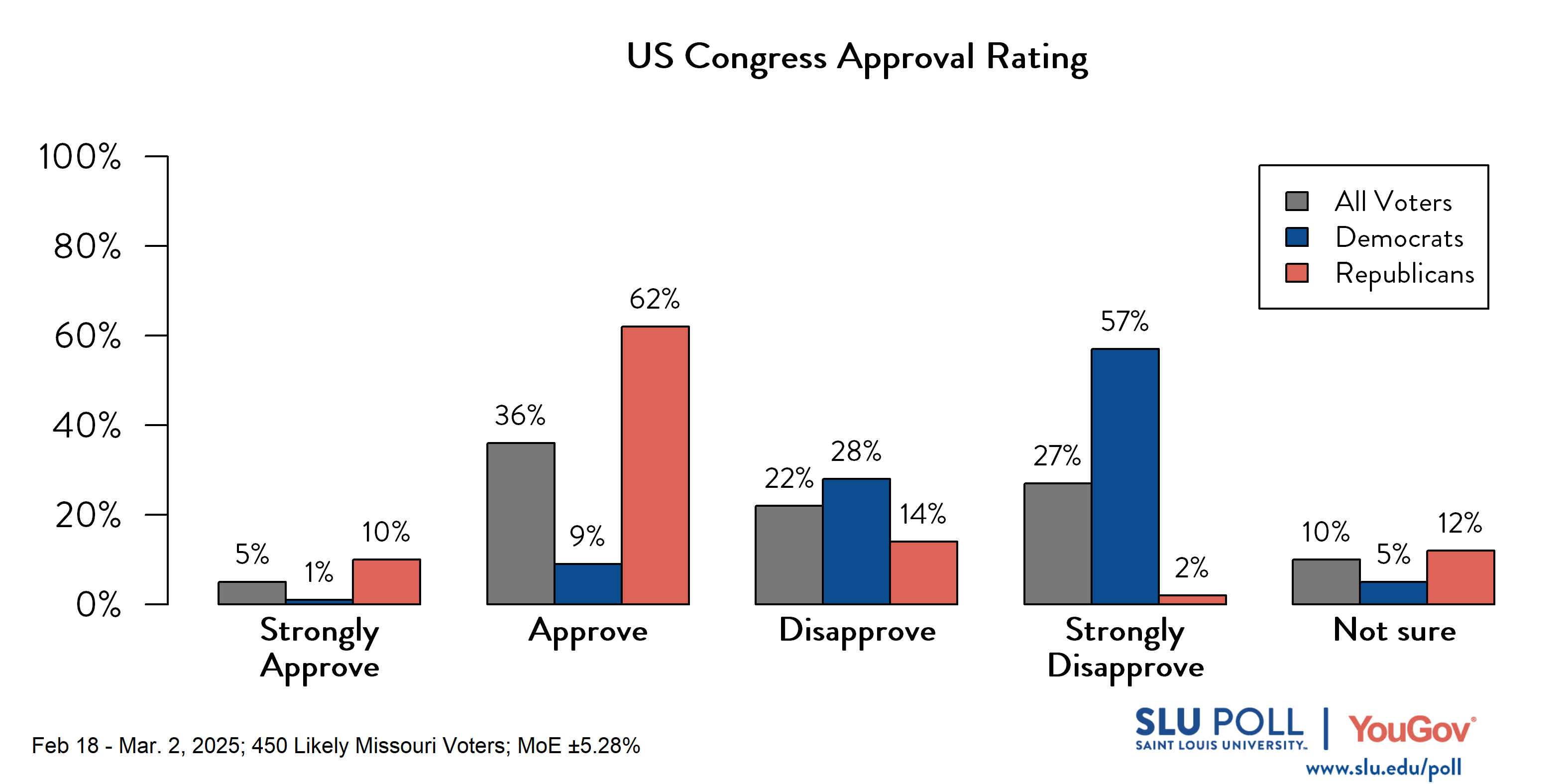 Likely voters' responses to 'Do you approve or disapprove of the way each is doing their job...The US Congress?': 5% Strongly approve, 36% Approve, 22% Disapprove, 27% Strongly disapprove, and 10% Not sure. Democratic voters' responses: ' 1% Strongly approve, 9% Approve, 28% Disapprove, 57% Strongly disapprove, and 5% Not sure. Republican voters' responses: 10% Strongly approve, 62% Approve, 14% Disapprove, 2% Strongly disapprove, and 12% Not sure. Likely voters' responses to 'Do you approve or disapprove of the way each is doing their job...The US Congress?': 5% Strongly approve, 36% Approve, 22% Disapprove, 27% Strongly disapprove, and 10% Not sure. Democratic voters' responses: ' 1% Strongly approve, 9% Approve, 28% Disapprove, 57% Strongly disapprove, and 5% Not sure. Republican voters' responses: 10% Strongly approve, 62% Approve, 14% Disapprove, 2% Strongly disapprove, and 12% Not sure.