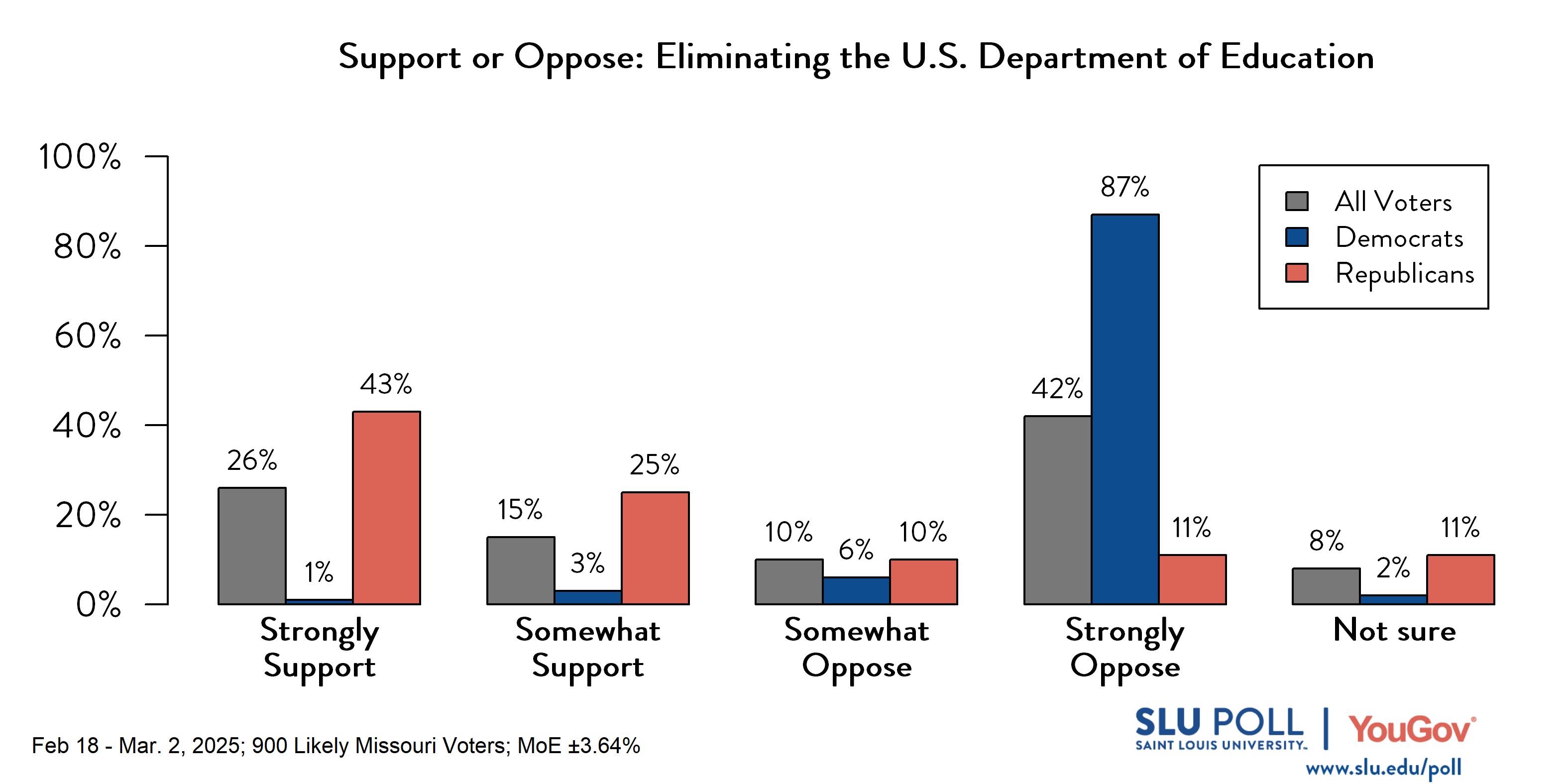Likely voters' responses to 'Would you support or oppose eliminating the U.S. Department of Education?': 26% Strongly support, 15% Somewhat support, 10% Somewhat oppose, 42% Strongly oppose, and 8% Not sure. Democratic voters' responses: ' 1% Strongly support, 3% Somewhat support, 6% Somewhat oppose, 87% Strongly oppose, and 2% Not sure. Republican voters' responses: 43% Strongly support, 25% Somewhat support, 10% Somewhat oppose, 11% Strongly oppose, and 11% Not sure. Likely voters' responses to 'Would you support or oppose eliminating the U.S. Department of Education?': 26% Strongly support, 15% Somewhat support, 10% Somewhat oppose, 42% Strongly oppose, and 8% Not sure. Democratic voters' responses: ' 1% Strongly support, 3% Somewhat support, 6% Somewhat oppose, 87% Strongly oppose, and 2% Not sure. Republican voters' responses: 43% Strongly support, 25% Somewhat support, 10% Somewhat oppose, 11% Strongly oppose, and 11% Not sure.