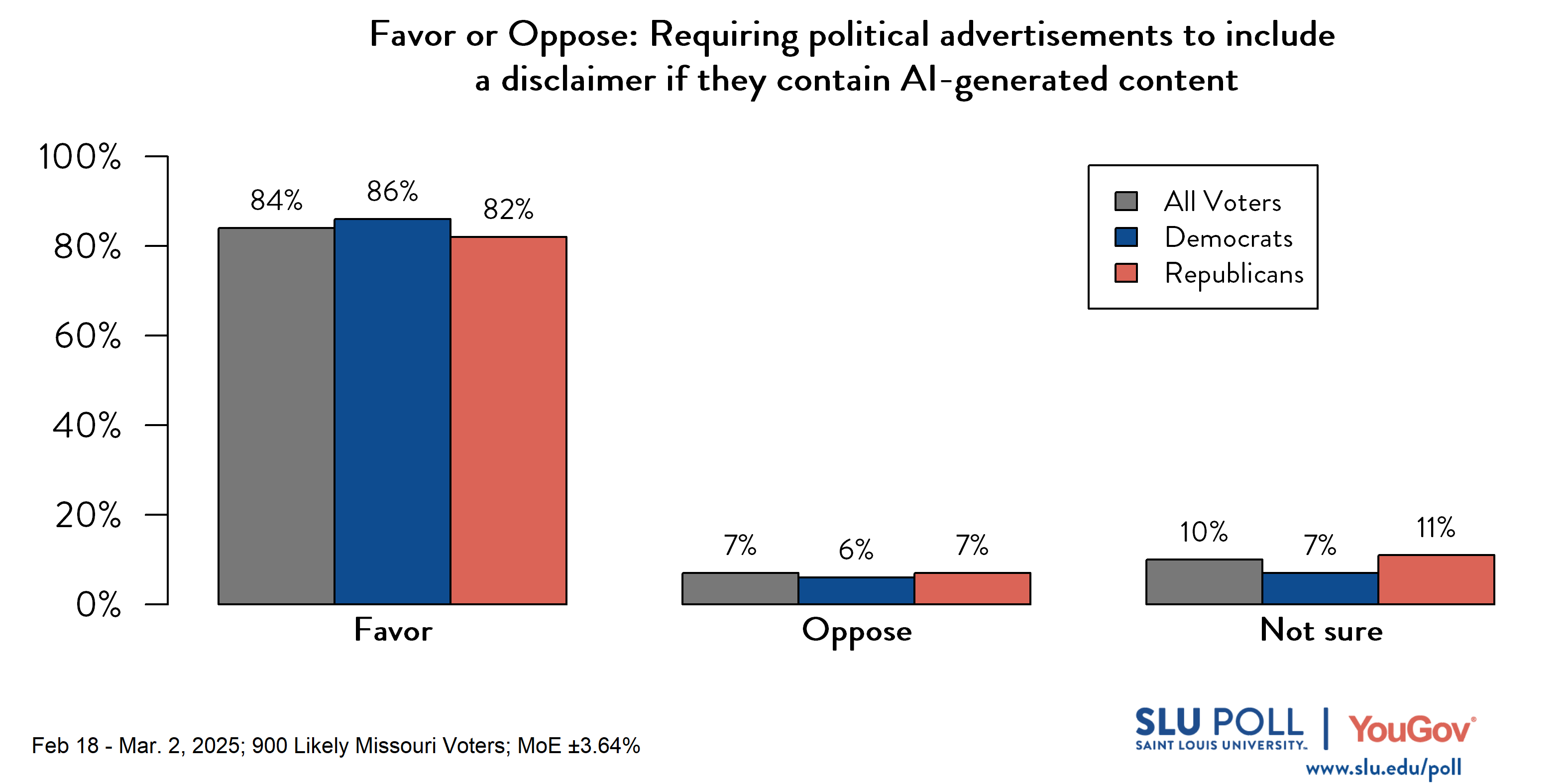 Likely voters' responses to 'Do you favor or oppose the following policies...Requiring political advertisements to include a disclaimer if they contain artificial intelligence-generated content?': 84% Favor, 7% Oppose, and 10% Not sure. Democratic voters' responses: ' 86% Favor, 6% Oppose, and 7% Not sure. Republican voters' responses: 82% Favor, 7% Oppose, and 11% Not sure. Likely voters' responses to 'Do you favor or oppose the following policies...Requiring political advertisements to include a disclaimer if they contain artificial intelligence-generated content?': 84% Favor, 7% Oppose, and 10% Not sure. Democratic voters' responses: ' 86% Favor, 6% Oppose, and 7% Not sure. Republican voters' responses: 82% Favor, 7% Oppose, and 11% Not sure.
