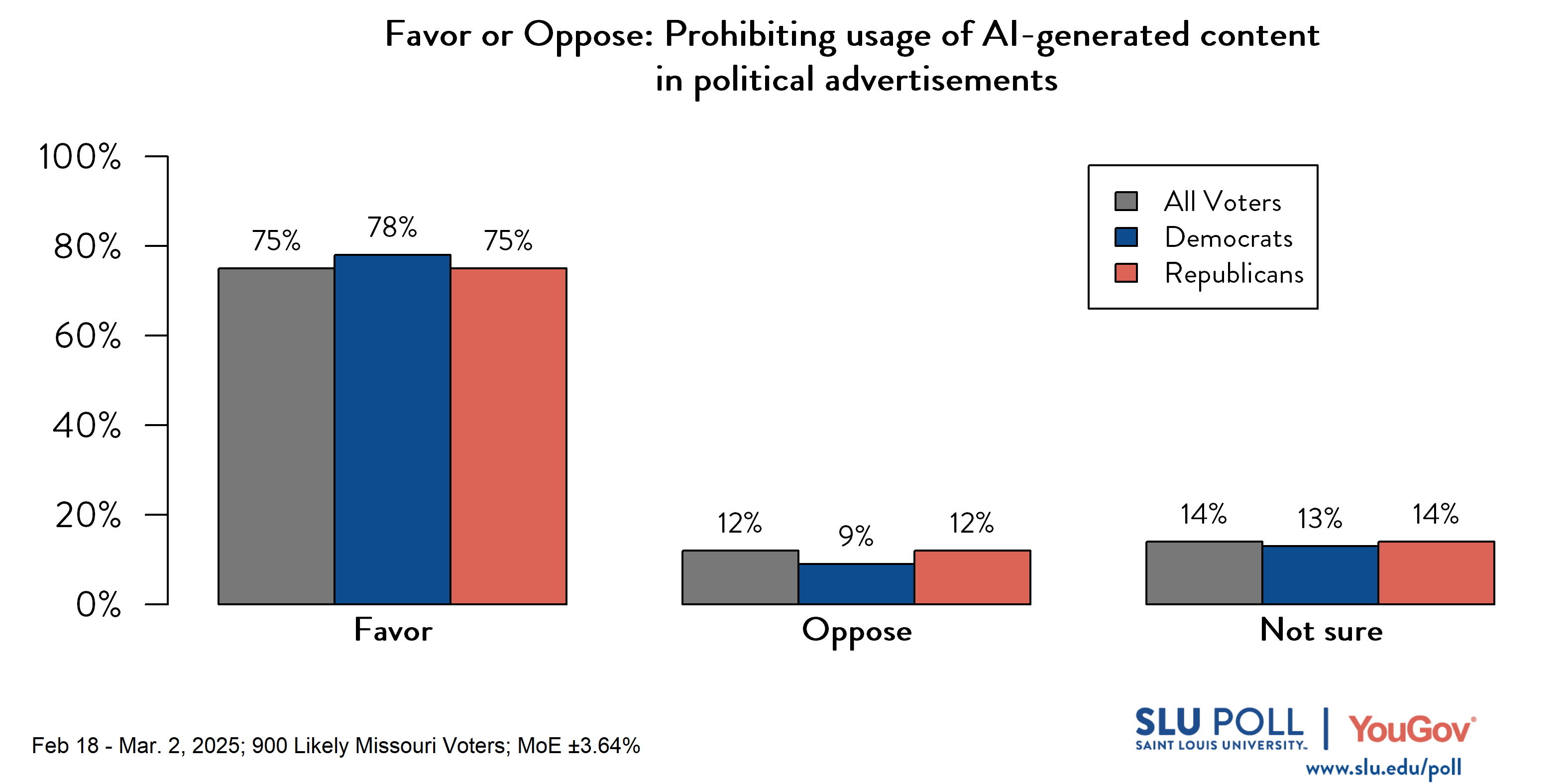 Likely voters' responses to 'Do you favor or oppose the following policies..Prohibiting the usage of artificial intelligence-generated content in political advertisements?': 75% Favor, 12% Oppose, and 14% Not sure. Democratic voters' responses: ' 78% Favor, 9% Oppose, and 13% Not sure. Republican voters' responses: 75% Favor, 12% Oppose, and 14% Not sure. Likely voters' responses to 'Do you favor or oppose the following policies..Prohibiting the usage of artificial intelligence-generated content in political advertisements?': 75% Favor, 12% Oppose, and 14% Not sure. Democratic voters' responses: ' 78% Favor, 9% Oppose, and 13% Not sure. Republican voters' responses: 75% Favor, 12% Oppose, and 14% Not sure.