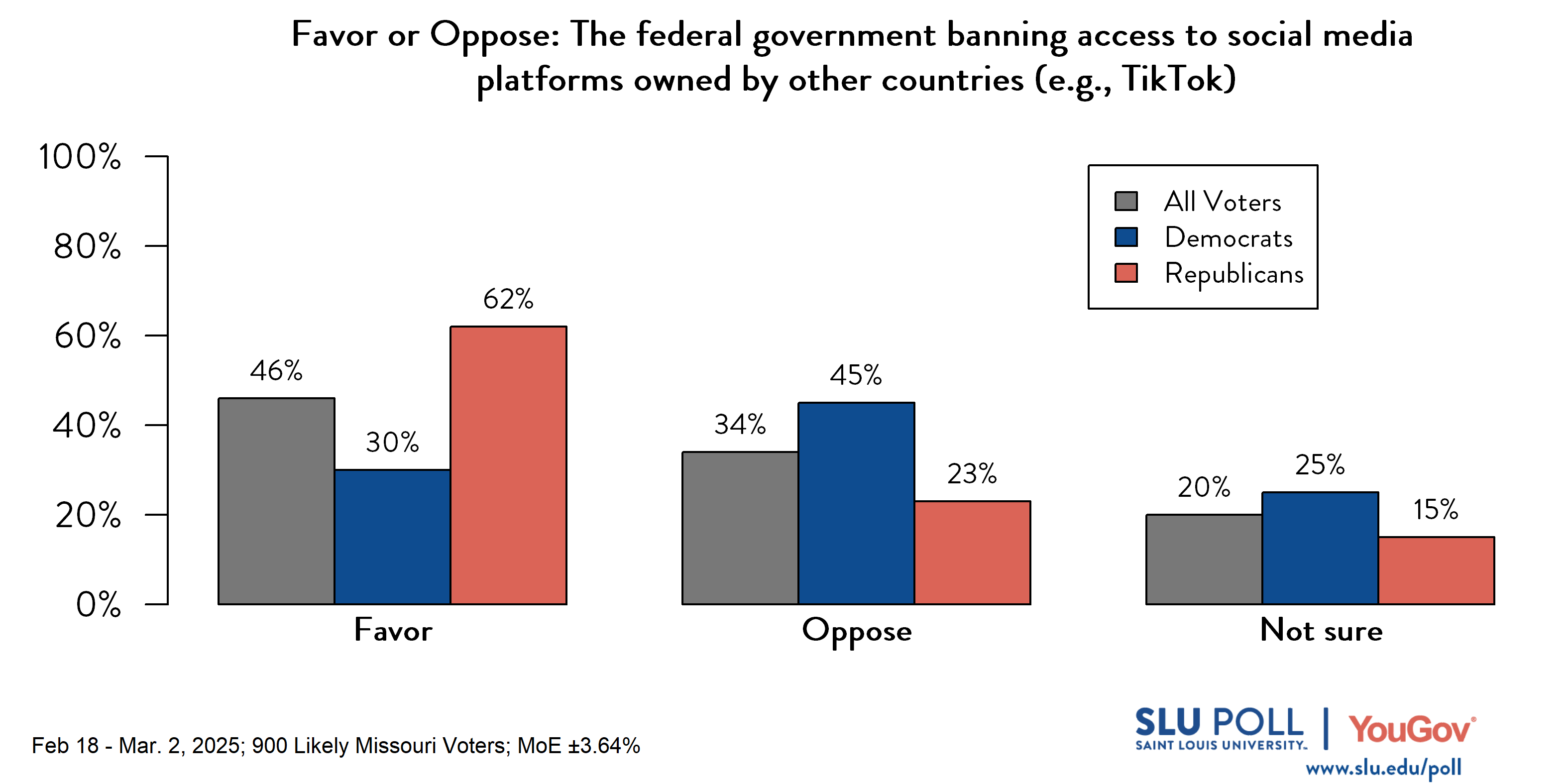 Likely voters' responses to 'Do you favor or oppose the following policies...The federal government banning access to social media platforms owned by other countries (for example, TikTok)?': 46% Favor, 34% Oppose, and 20% Not sure. Democratic voters' responses: ' 30% Favor, 45% Oppose, and 25% Not sure. Republican voters' responses: 62% Favor, 23% Oppose, and 15% Not sure. Likely voters' responses to 'Do you favor or oppose the following policies...The federal government banning access to social media platforms owned by other countries (for example, TikTok)?': 46% Favor, 34% Oppose, and 20% Not sure. Democratic voters' responses: ' 30% Favor, 45% Oppose, and 25% Not sure. Republican voters' responses: 62% Favor, 23% Oppose, and 15% Not sure.