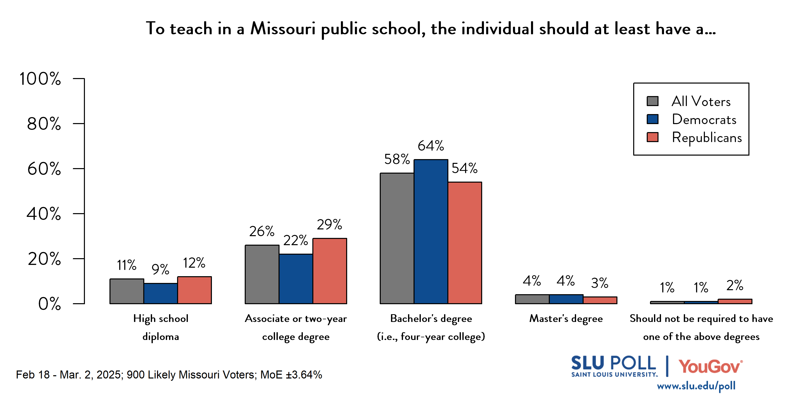 Likely voters' responses to 'For an individual to teach in a Missouri public school (i.e., kindergarten through 12th grade), the individual should at least have a...': 11% High school diploma, 26% Associate or two-year college degree, 58% Bachelor's degree (i.e., four-year college), 4% Master's degree, and 1% Missouri public school teachers should not be required to have one of the above degrees. Democratic voters' responses: ' 9% High school diploma, 22% Associate or two-year college degree, 64% Bachelor's degree (i.e., four-year college), 4% Master's degree, and 1% Missouri public school teachers should not be required to have one of the above degrees. Republican voters' responses: 12% High school diploma, 29% Associate or two-year college degree, 54% Bachelor's degree (i.e., four-year college), 3% Master's degree, and 2% Missouri public school teachers should not be required to have one of the above degrees. Likely voters' responses to 'For an individual to teach in a Missouri public school (i.e., kindergarten through 12th grade), the individual should at least have a...': 11% High school diploma, 26% Associate or two-year college degree, 58% Bachelor's degree (i.e., four-year college), 4% Master's degree, and 1% Missouri public school teachers should not be required to have one of the above degrees. Democratic voters' responses: ' 9% High school diploma, 22% Associate or two-year college degree, 64% Bachelor's degree (i.e., four-year college), 4% Master's degree, and 1% Missouri public school teachers should not be required to have one of the above degrees. Republican voters' responses: 12% High school diploma, 29% Associate or two-year college degree, 54% Bachelor's degree (i.e., four-year college), 3% Master's degree, and 2% Missouri public school teachers should not be required to have one of the above degrees.