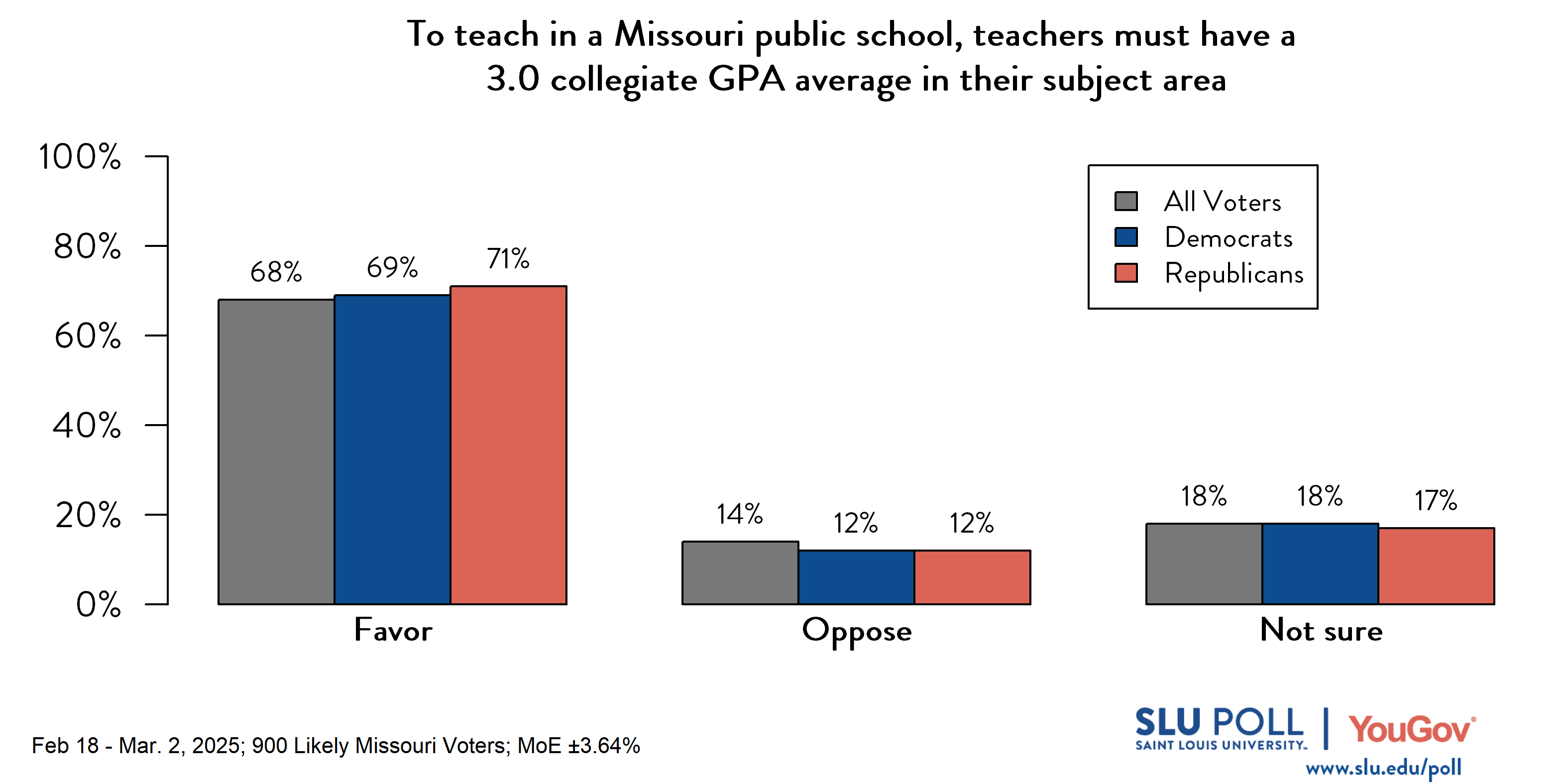 Likely voters' responses to 'Do you favor or oppose requiring individuals to meet the following requirements to teach in a Missouri public school (i.e., kindergarten through 12th grade)...Teachers must have a 3.0 collegiate grade-point average in their subject area?': 68% Favor, 14% Oppose, and 18% Not sure. Democratic voters' responses: ' 69% Favor, 12% Oppose, and 18% Not sure. Republican voters' responses: 71% Favor, 12% Oppose, and 17% Not sure. Likely voters' responses to 'Do you favor or oppose requiring individuals to meet the following requirements to teach in a Missouri public school (i.e., kindergarten through 12th grade)...Teachers must have a 3.0 collegiate grade-point average in their subject area?': 68% Favor, 14% Oppose, and 18% Not sure. Democratic voters' responses: ' 69% Favor, 12% Oppose, and 18% Not sure. Republican voters' responses: 71% Favor, 12% Oppose, and 17% Not sure.
