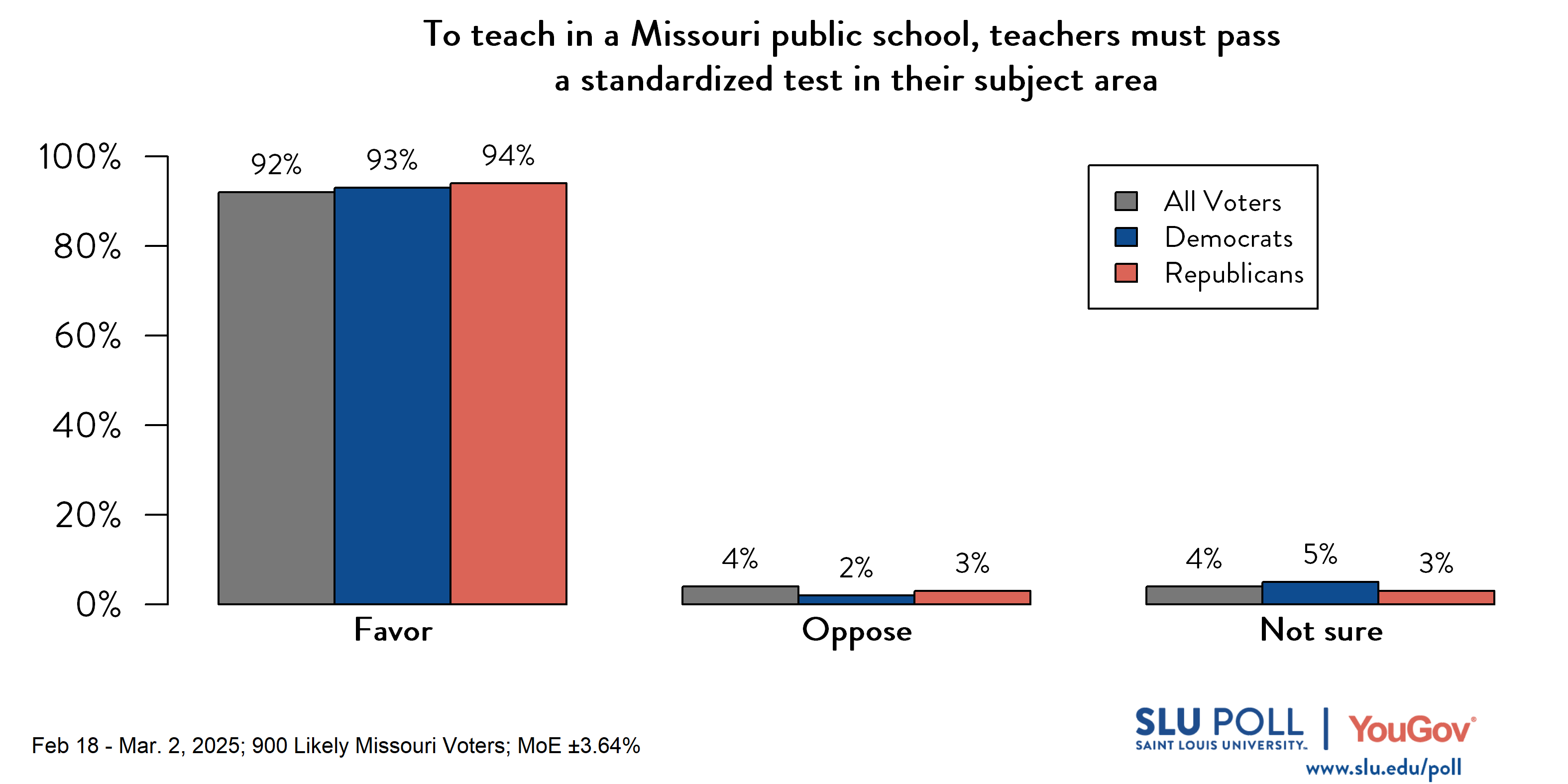Likely voters' responses to 'Do you favor or oppose requiring individuals to meet the following requirements to teach in a Missouri public school (i.e., kindergarten through 12th grade)...Teachers must pass a standardized test in their subject area?': 92% Favor, 4% Oppose, and 4% Not sure. Democratic voters' responses: ' 93% Favor, 2% Oppose, and 5% Not sure. Republican voters' responses: 94% Favor, 3% Oppose, and 3% Not sure. Likely voters' responses to 'Do you favor or oppose requiring individuals to meet the following requirements to teach in a Missouri public school (i.e., kindergarten through 12th grade)...Teachers must pass a standardized test in their subject area?': 92% Favor, 4% Oppose, and 4% Not sure. Democratic voters' responses: ' 93% Favor, 2% Oppose, and 5% Not sure. Republican voters' responses: 94% Favor, 3% Oppose, and 3% Not sure.