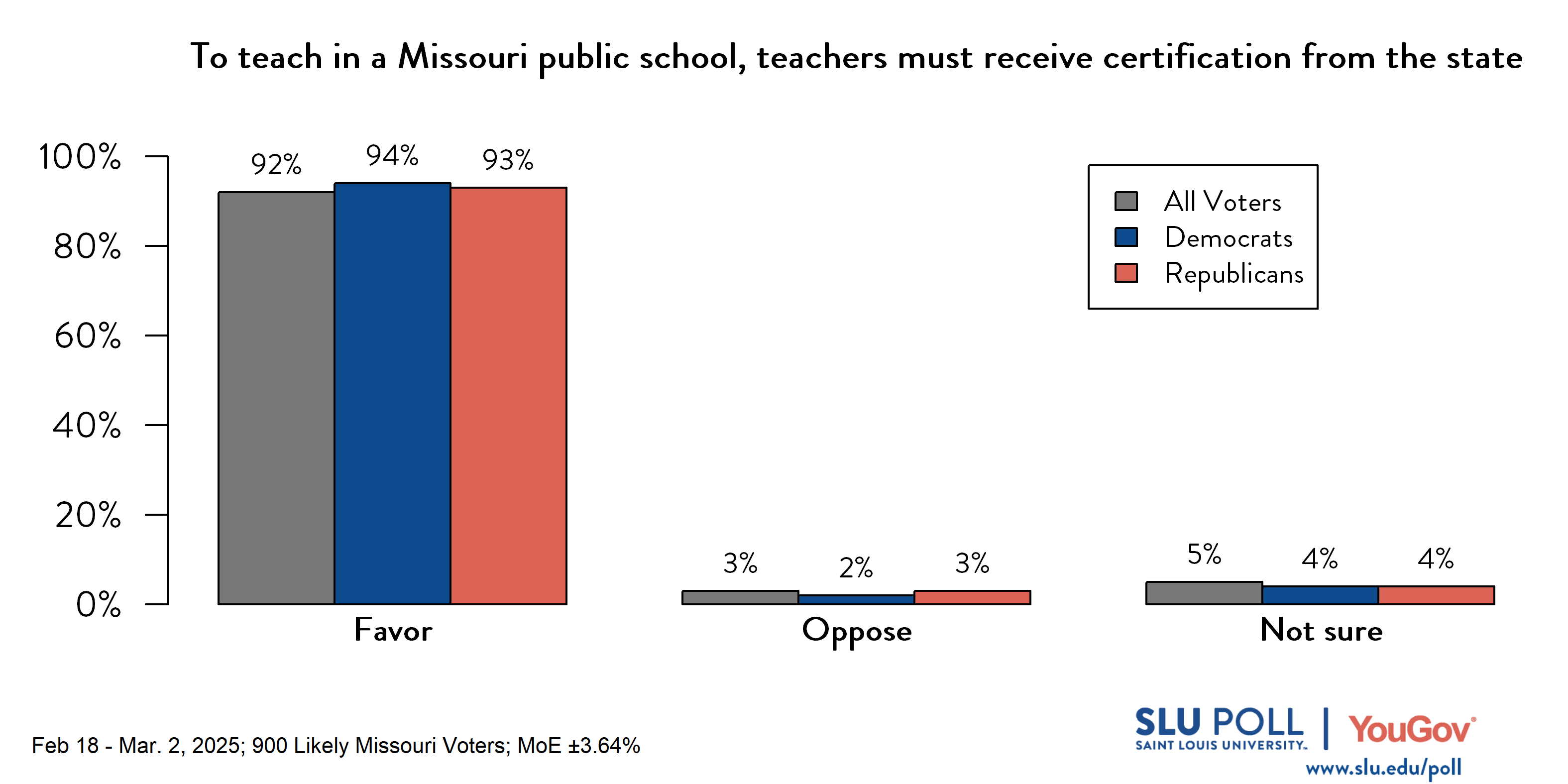 Likely voters' responses to 'Do you favor or oppose requiring individuals to meet the following requirements to teach in a Missouri public school (i.e., kindergarten through 12th grade)...Teachers must receive certification from the state?': 92% Favor, 3% Oppose, and 5% Not sure. Democratic voters' responses: ' 94% Favor, 2% Oppose, and 4% Not sure. Republican voters' responses: 93% Favor, 3% Oppose, and 4% Not sure. Likely voters' responses to 'Do you favor or oppose requiring individuals to meet the following requirements to teach in a Missouri public school (i.e., kindergarten through 12th grade)...Teachers must receive certification from the state?': 92% Favor, 3% Oppose, and 5% Not sure. Democratic voters' responses: ' 94% Favor, 2% Oppose, and 4% Not sure. Republican voters' responses: 93% Favor, 3% Oppose, and 4% Not sure.
