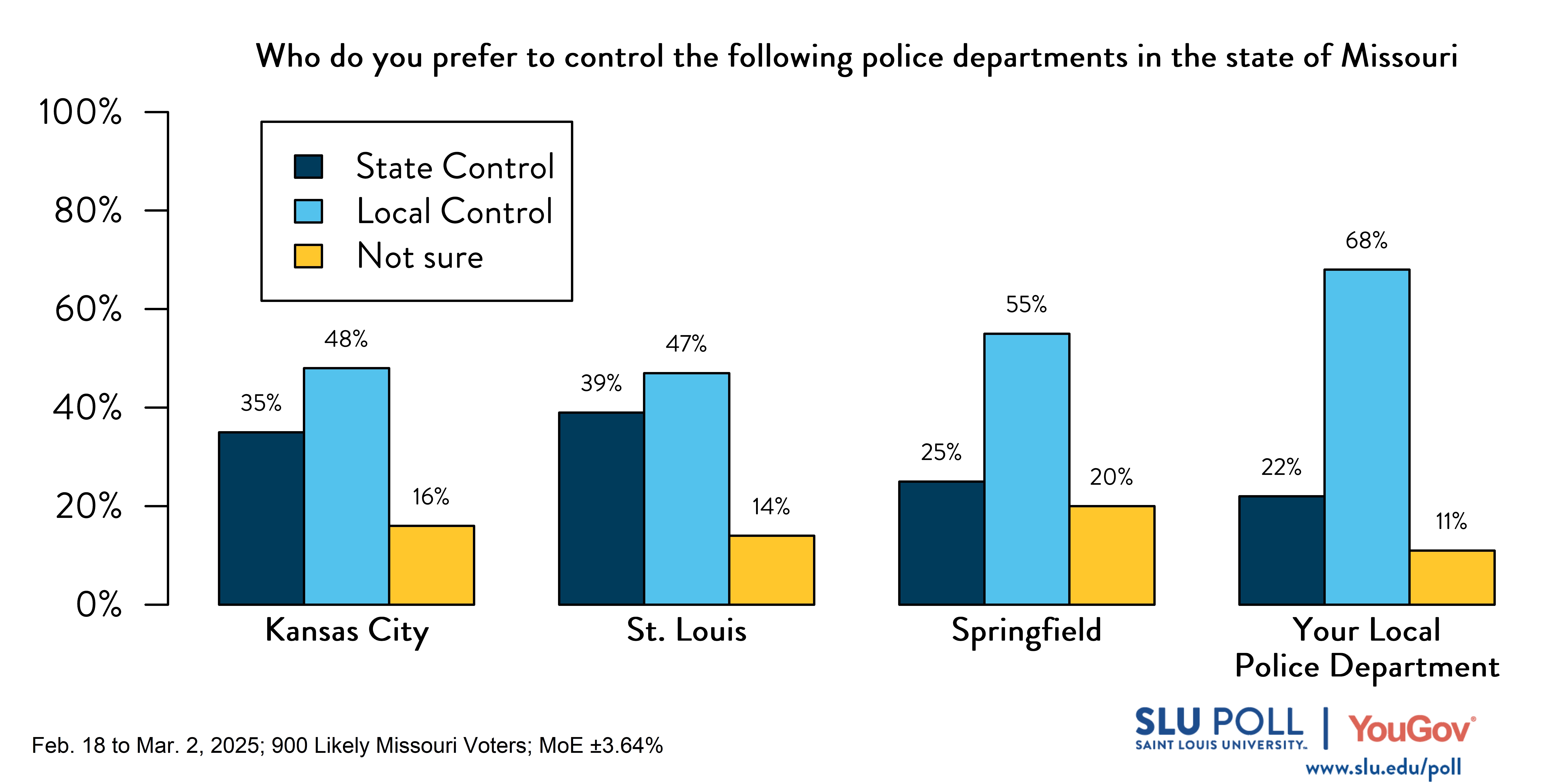 Likely Missouri voters' responses to the following survey question: Missouri state legislators have proposed police departments in some Missouri cities be controlled by the state (for example, a board that includes the mayor and members approved by the governor) instead of locally (for example, a board appointed by the mayor). Who do you prefer to control the following police departments in the state of Missouri: Kansas City—35% state, 48% local, 16% not sure; St. Louis—39% state, 47% local, 14% not sure; Springfield—25% state, 55% local, 20% not sure; Your local department—22% state, 68% local, 11% not sure." Likely Missouri voters' responses to the following survey question: Missouri state legislators have proposed police departments in some Missouri cities be controlled by the state (for example, a board that includes the mayor and members approved by the governor) instead of locally (for example, a board appointed by the mayor). Who do you prefer to control the following police departments in the state of Missouri: Kansas City—35% state, 48% local, 16% not sure; St. Louis—39% state, 47% local, 14% not sure; Springfield—25% state, 55% local, 20% not sure; Your local department—22% state, 68% local, 11% not sure."