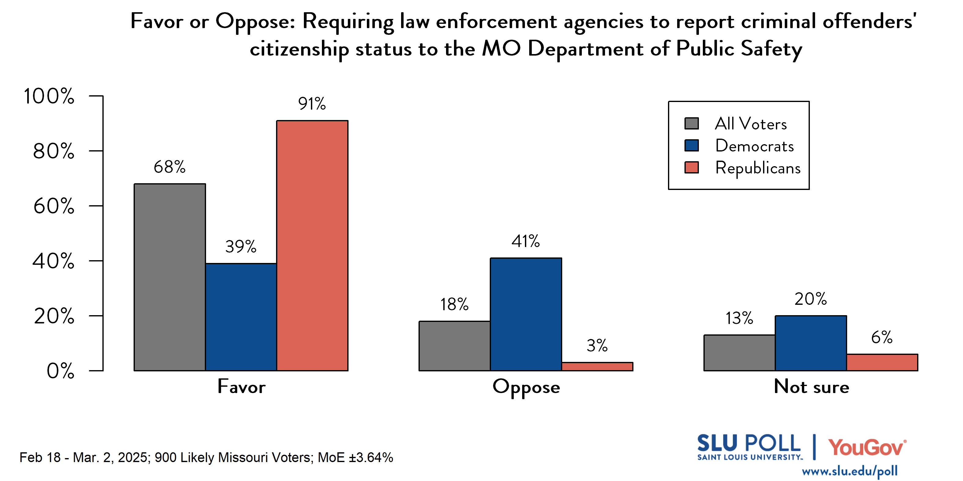 Likely voters' responses to 'Do you favor or oppose the following policies...Requiring law enforcement agencies to report criminal offenders' citizenship status to the Missouri Department of Public Safety?': 68% Favor, 18% Oppose, and 13% Not sure. Democratic voters' responses: ' 39% Favor, 41% Oppose, and 20% Not sure. Republican voters' responses: 91% Favor, 3% Oppose, and 6% Not sure. Likely voters' responses to 'Do you favor or oppose the following policies...Requiring law enforcement agencies to report criminal offenders' citizenship status to the Missouri Department of Public Safety?': 68% Favor, 18% Oppose, and 13% Not sure. Democratic voters' responses: ' 39% Favor, 41% Oppose, and 20% Not sure. Republican voters' responses: 91% Favor, 3% Oppose, and 6% Not sure.
