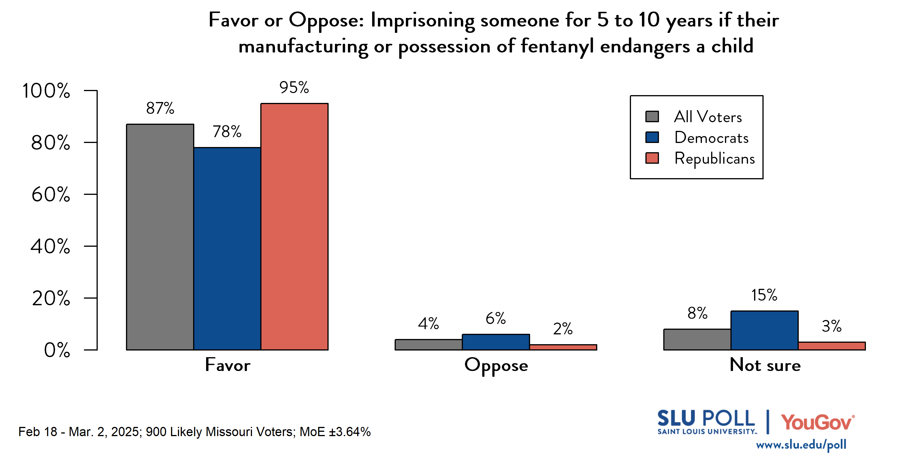 Likely voters' responses to 'Do you favor or oppose the following policies...Imprisoning someone for 5 to 10 years if their manufacturing or possession of fentanyl endangers a child?': 87% Favor, 4% Oppose, and 8% Not sure. Democratic voters' responses: ' 78% Favor, 6% Oppose, and 15% Not sure. Republican voters' responses: 95% Favor, 2% Oppose, and 3% Not sure. Likely voters' responses to 'Do you favor or oppose the following policies...Imprisoning someone for 5 to 10 years if their manufacturing or possession of fentanyl endangers a child?': 87% Favor, 4% Oppose, and 8% Not sure. Democratic voters' responses: ' 78% Favor, 6% Oppose, and 15% Not sure. Republican voters' responses: 95% Favor, 2% Oppose, and 3% Not sure.