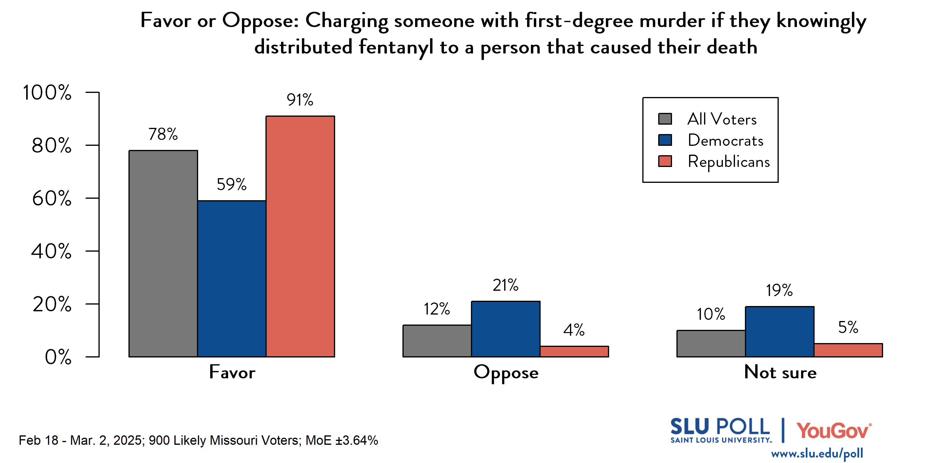 Likely voters' responses to 'Do you favor or oppose the following policies...Charging someone with first-degree murder if they knowingly distributed fentanyl to a person that caused that person's death?': 78% Favor, 12% Oppose, and 10% Not sure. Democratic voters' responses: ' 59% Favor, 21% Oppose, and 19% Not sure. Republican voters' responses: 91% Favor, 4% Oppose, and 5% Not sure. Likely voters' responses to 'Do you favor or oppose the following policies...Charging someone with first-degree murder if they knowingly distributed fentanyl to a person that caused that person's death?': 78% Favor, 12% Oppose, and 10% Not sure. Democratic voters' responses: ' 59% Favor, 21% Oppose, and 19% Not sure. Republican voters' responses: 91% Favor, 4% Oppose, and 5% Not sure.