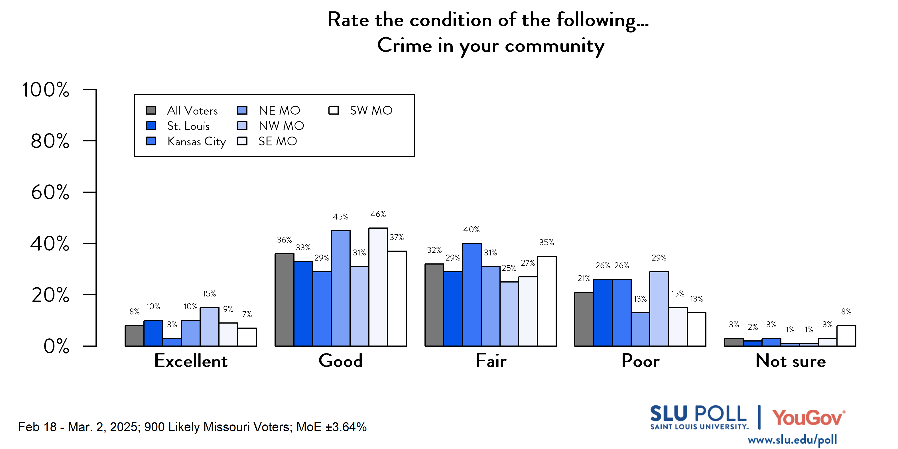 Likely Missouri voters' responses to the question: 'How would you rate crime in your community?' All voters—8% Excellent, 36% Good, 32% Fair, 21% Poor, 3% Not sure. St. Louis—10% Excellent, 33% Good, 29% Fair, 26% Poor, 2% Not sure. Kansas City—3% Excellent, 29% Good, 40% Fair, 26% Poor, 3% Not sure. NW MO—15% Excellent, 31% Good, 25% Fair, 29% Poor, 1% Not sure. NE MO—10% Excellent, 45% Good, 31% Fair, 13% Poor, 1% Not sure. SW MO—7% Excellent, 37% Good, 35% Fair, 13% Poor, 8% Not sure. SE MO—9% Excellent, 46% Good, 27% Fair, 15% Poor, 3% Not sure. Likely Missouri voters' responses to the question: 'How would you rate crime in your community?' All voters—8% Excellent, 36% Good, 32% Fair, 21% Poor, 3% Not sure. St. Louis—10% Excellent, 33% Good, 29% Fair, 26% Poor, 2% Not sure. Kansas City—3% Excellent, 29% Good, 40% Fair, 26% Poor, 3% Not sure. NW MO—15% Excellent, 31% Good, 25% Fair, 29% Poor, 1% Not sure. NE MO—10% Excellent, 45% Good, 31% Fair, 13% Poor, 1% Not sure. SW MO—7% Excellent, 37% Good, 35% Fair, 13% Poor, 8% Not sure. SE MO—9% Excellent, 46% Good, 27% Fair, 15% Poor, 3% Not sure.