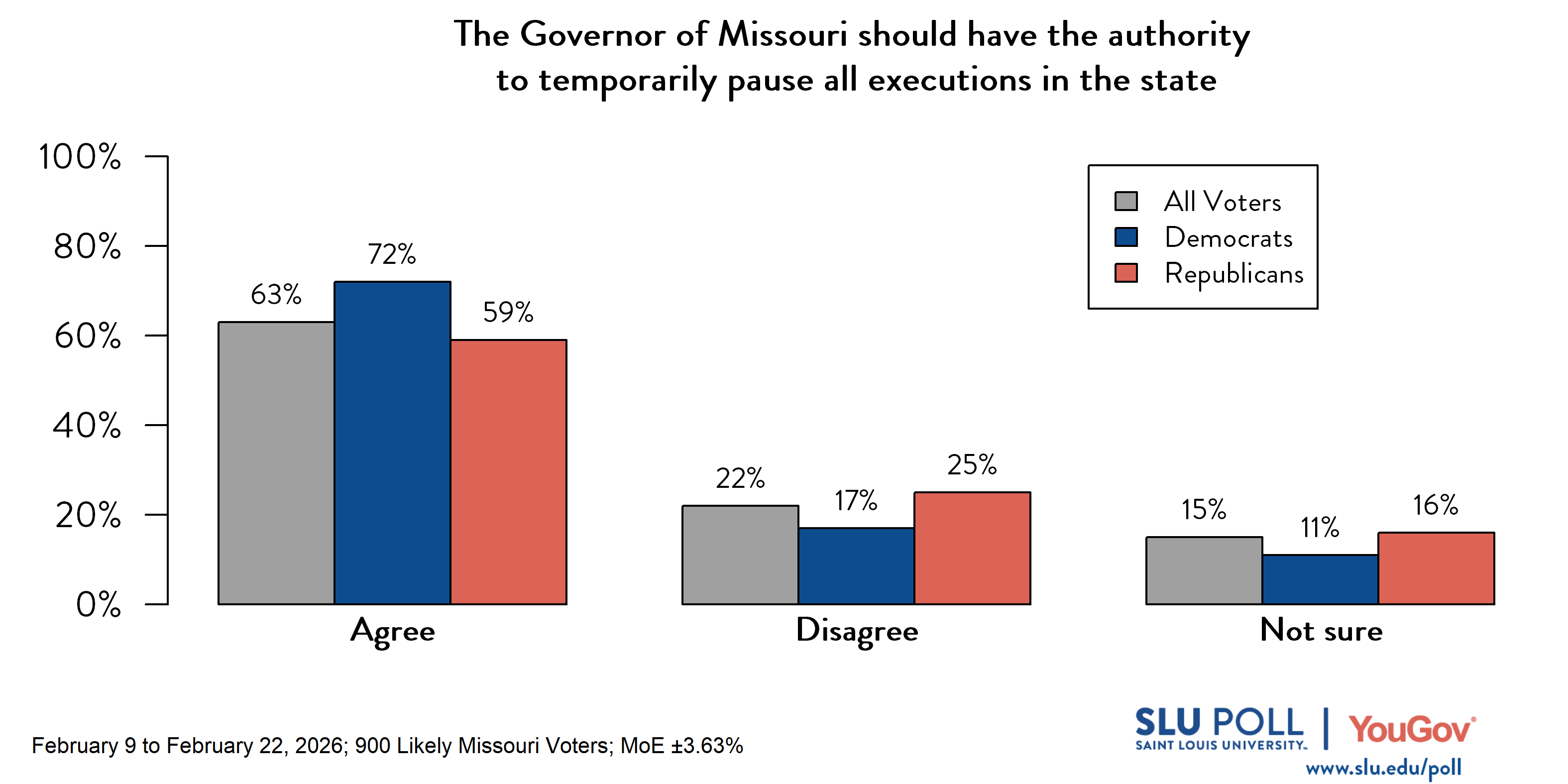 Likely voters' responses to 'Do you agree or disagree that the Governor of Missouri should have the authority to temporarily pause all executions in the state?': 63% Agree, 22% Disagree, and 15% Not sure. Democratic voters' responses: 72% Agree, 17% Disagree, and 11% Not sure. Republican voters' responses: 59% Agree, 25% Disagree, and 16% Not sure. 