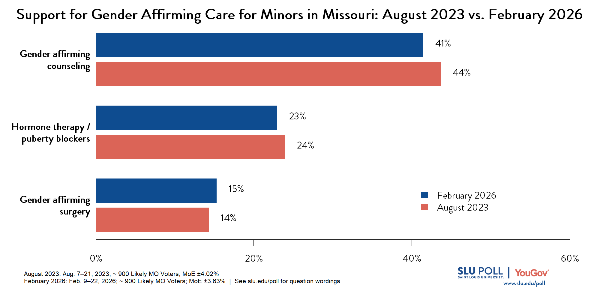This graph compares likely voters' support for allowing someone younger than 18 to receive gender transition medical care across three types of care between August 2023 and February 2026. Support levels are remarkably stable across both polls. For gender affirming counseling, 44% of likely voters were in favor in August 2023, compared to 41% in February 2026. For hormone therapy or puberty blockers, support was 24% in August 2023 and 23% in February 2026. For gender affirming surgery, support was 14% in August 2023 and 15% in February 2026. Across all three types of care, the changes between 2023 and 2026 are within the margin of error, suggesting that likely Missouri voters' views on gender affirming care for minors have remained largely unchanged over this period. 