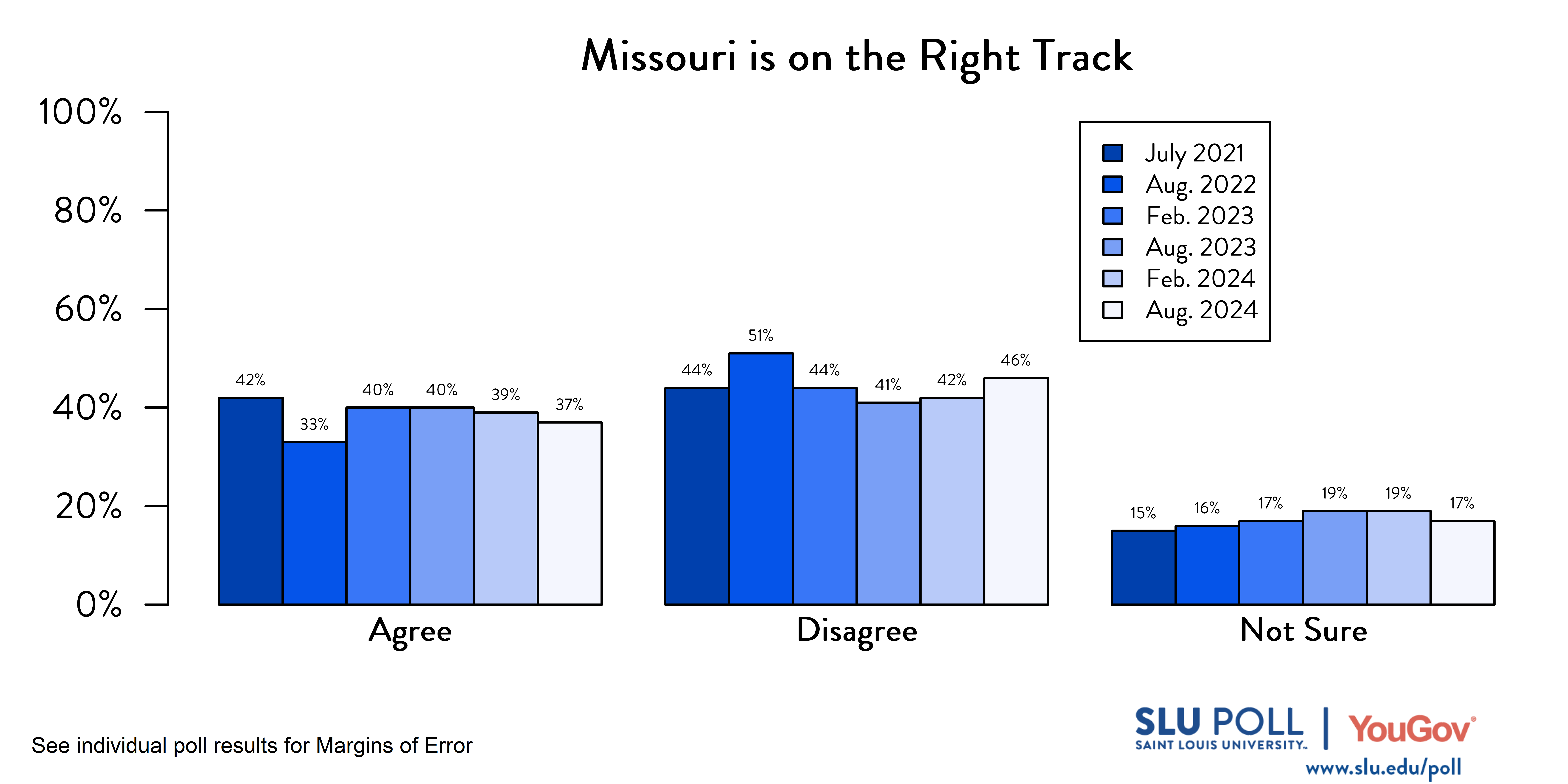 Likely voters' responses to 'Do you agree or disagree with the following statements ... The State of Missouri is on the right track and headed in a good direction?'. July 2021 Voter Responses: 42% Agree, 44% Disagree, and 15% Not sure. August 2022 Voter Responses: 33% Agree, 51% Disagree, and 16% Not Sure. February 2023 Voter Responses: 40% Agree, 44% Disagree, and 17% Not sure. August 2023 Voter Responses: 40% Agree, 41% Disagree, and 19% Not Sure. February 2024 Voter Responses: 18% Agree, 74% Disagree, and 9% Not Sure. August 2024 Voter Responses: 37% Agree, 46% Disagree, and 17% Not Sure.