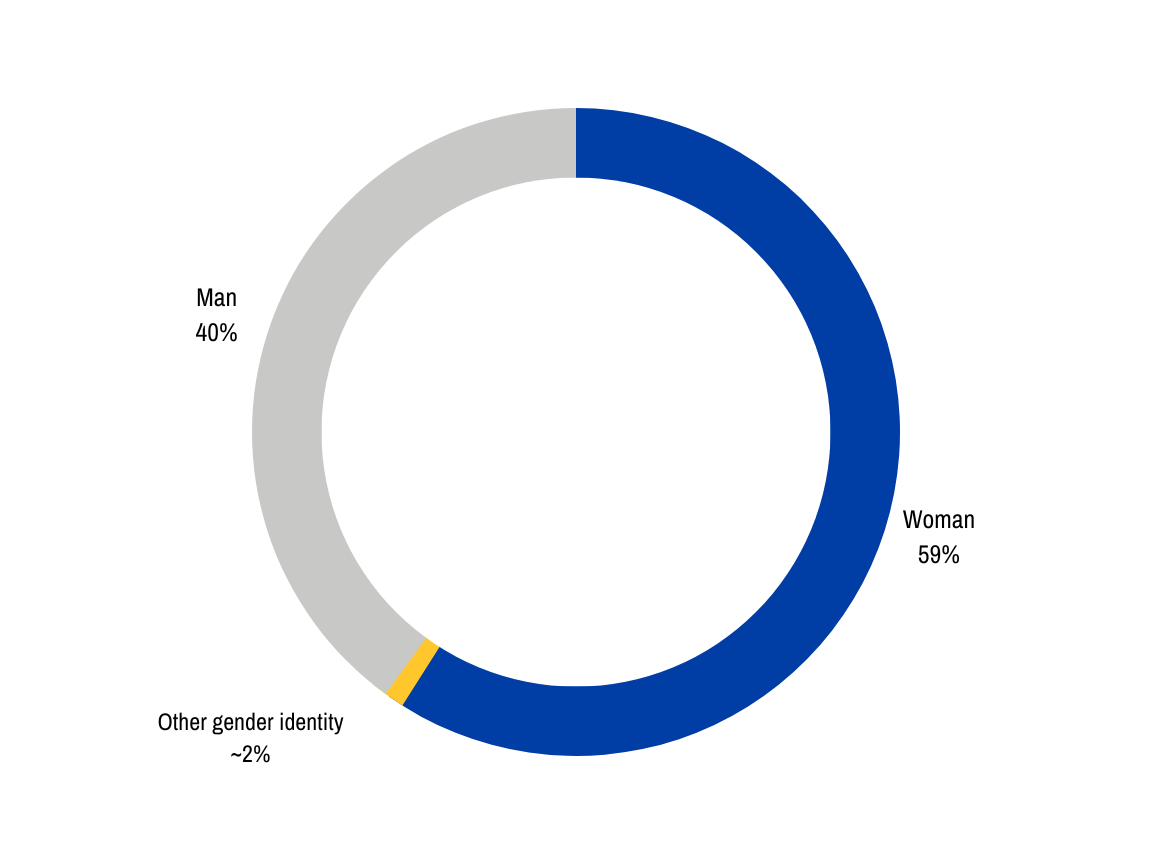 SLU gender responses Graph displaying 59% woman, 40% man, and ~2% other