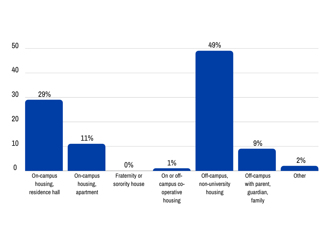SLU Housing Arrangement graph displaying 49% off-campus housing, 29% on-campus residence halls, 11% on-campus apartments, 9% off-campus with family, 2% other, 1% co-operative housing, and 0% fraternity/sorority
