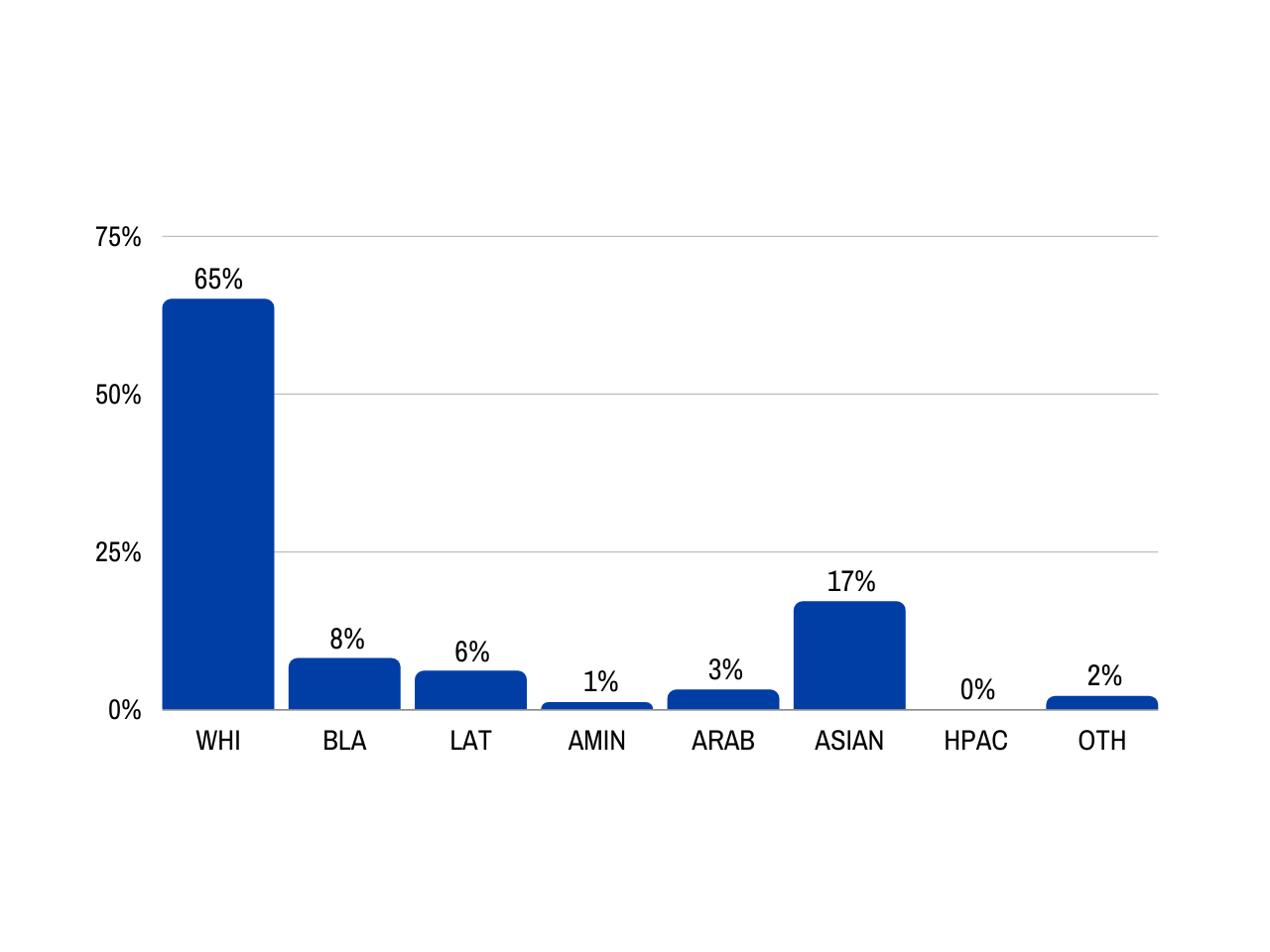 SLU survey race/ethnicity graph Graph displaying 65% white, 17% Asian, 8% black, 6% Hispanic/Latino, 3% Arab/Middle Eastern/Arab American, 2% other, 1% American Indian/Alaskan Native, and 0% Pacific Islander/Hawai'ian